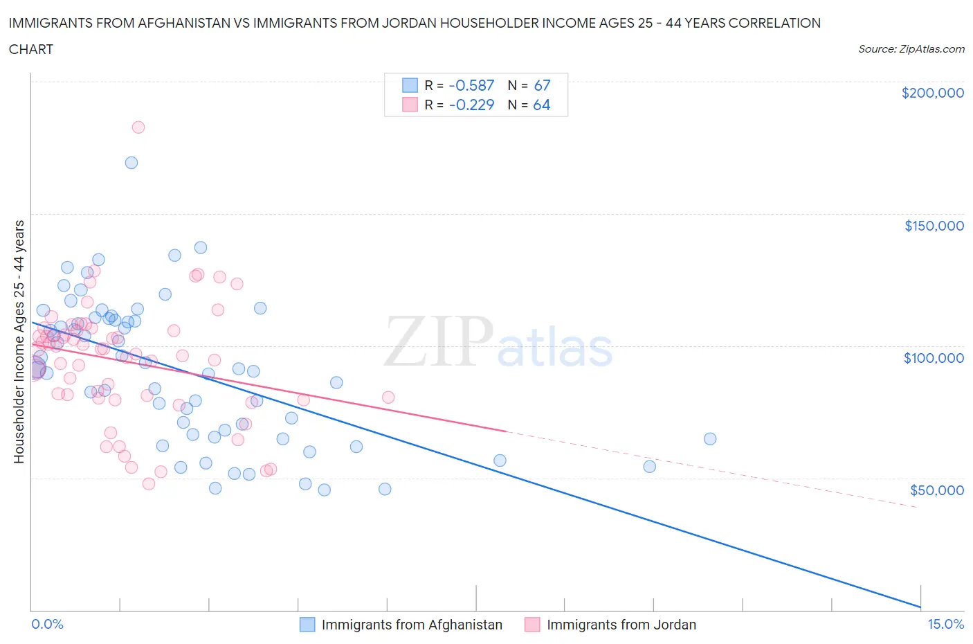 Immigrants from Afghanistan vs Immigrants from Jordan Householder Income Ages 25 - 44 years