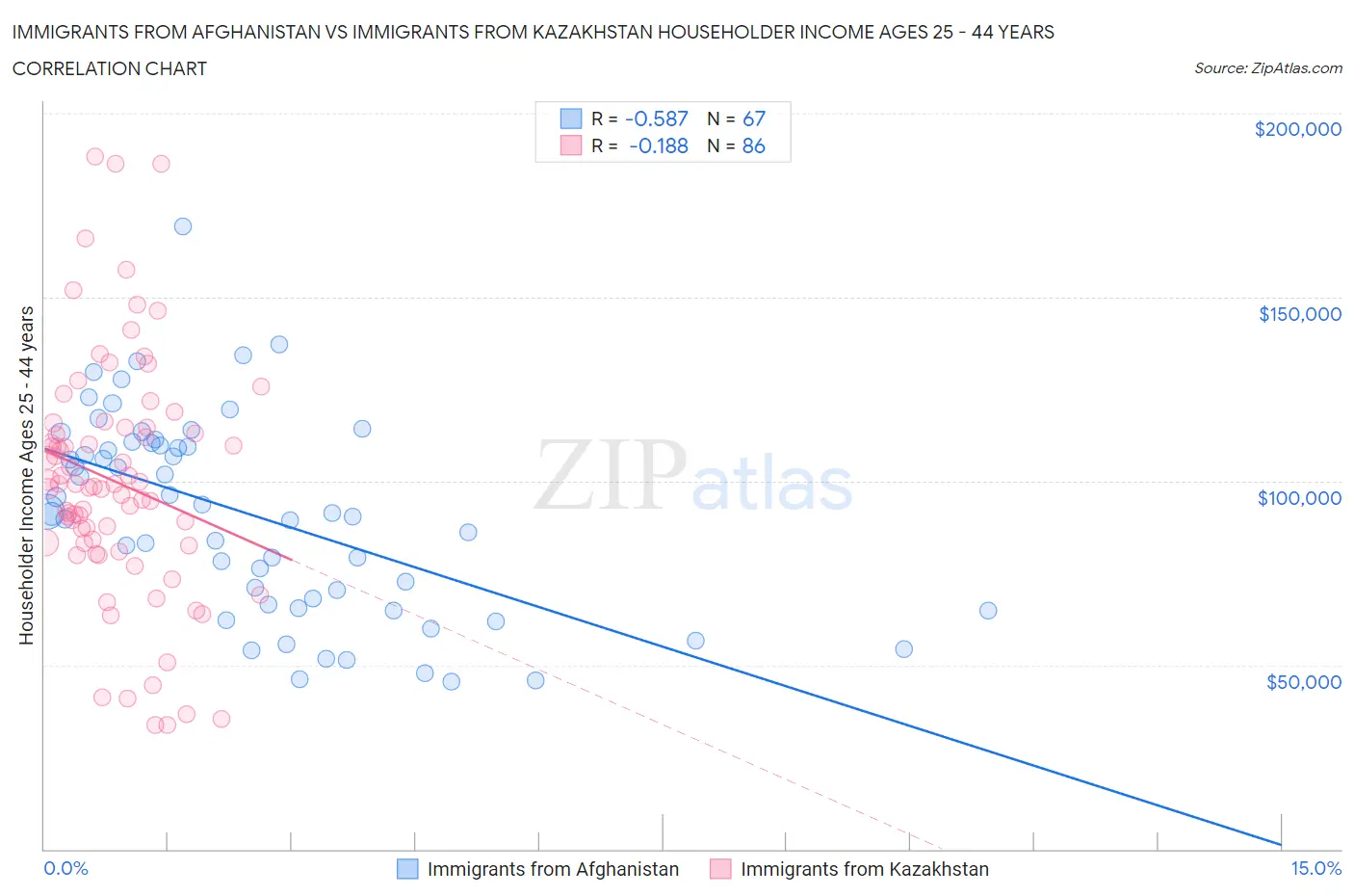 Immigrants from Afghanistan vs Immigrants from Kazakhstan Householder Income Ages 25 - 44 years