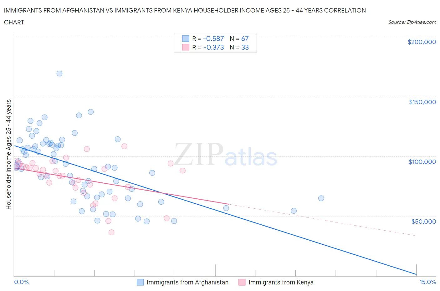 Immigrants from Afghanistan vs Immigrants from Kenya Householder Income Ages 25 - 44 years