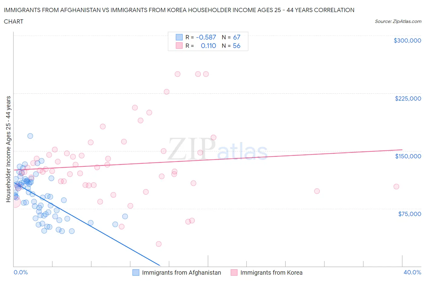 Immigrants from Afghanistan vs Immigrants from Korea Householder Income Ages 25 - 44 years