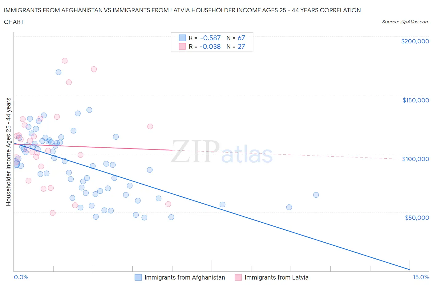 Immigrants from Afghanistan vs Immigrants from Latvia Householder Income Ages 25 - 44 years