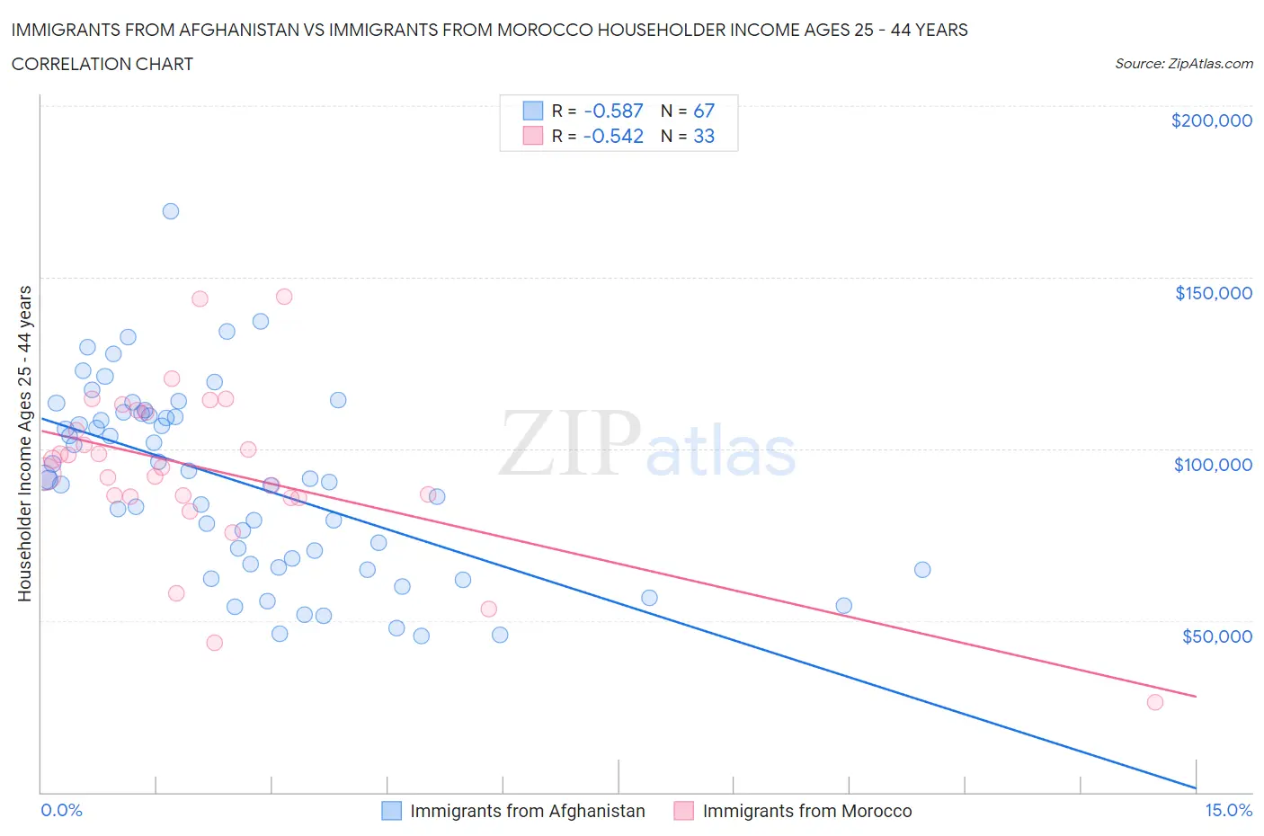Immigrants from Afghanistan vs Immigrants from Morocco Householder Income Ages 25 - 44 years