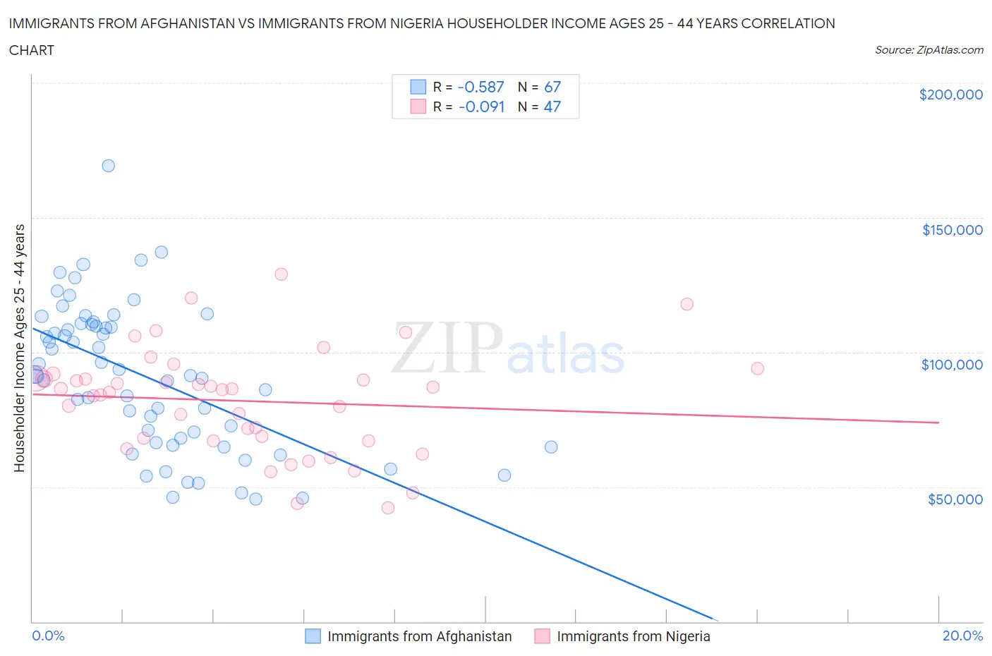 Immigrants from Afghanistan vs Immigrants from Nigeria Householder Income Ages 25 - 44 years