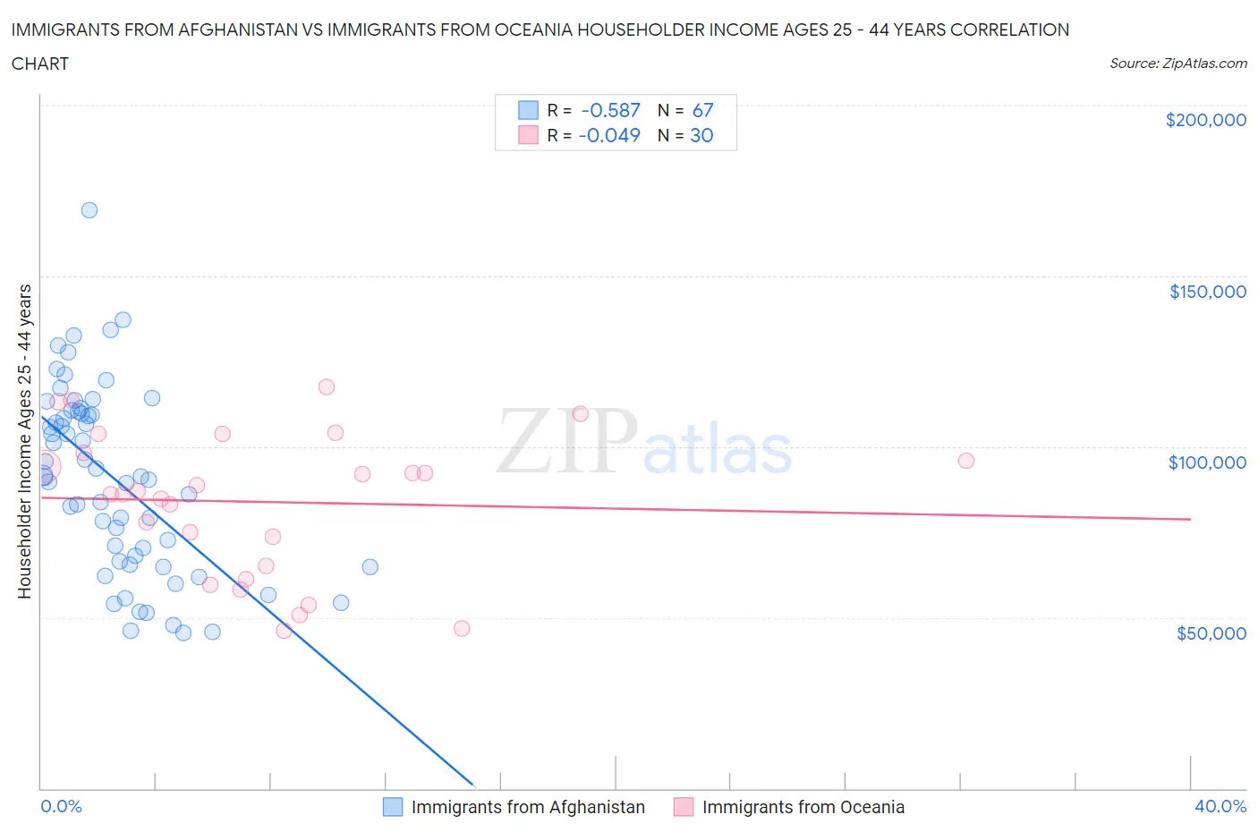 Immigrants from Afghanistan vs Immigrants from Oceania Householder Income Ages 25 - 44 years