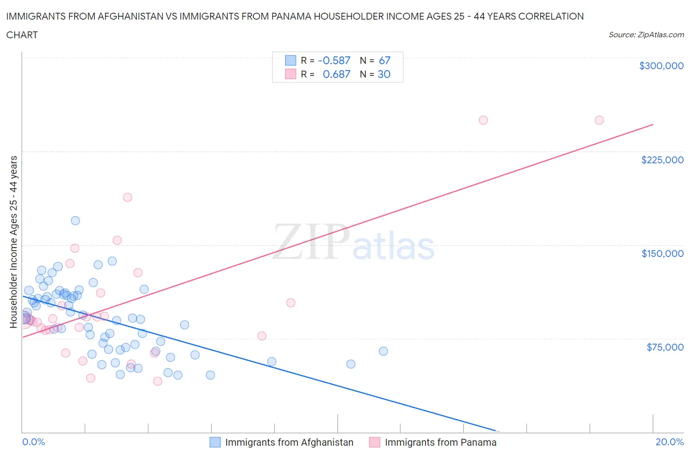 Immigrants from Afghanistan vs Immigrants from Panama Householder Income Ages 25 - 44 years