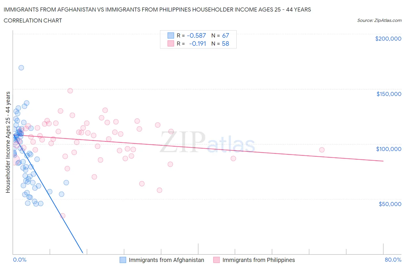Immigrants from Afghanistan vs Immigrants from Philippines Householder Income Ages 25 - 44 years
