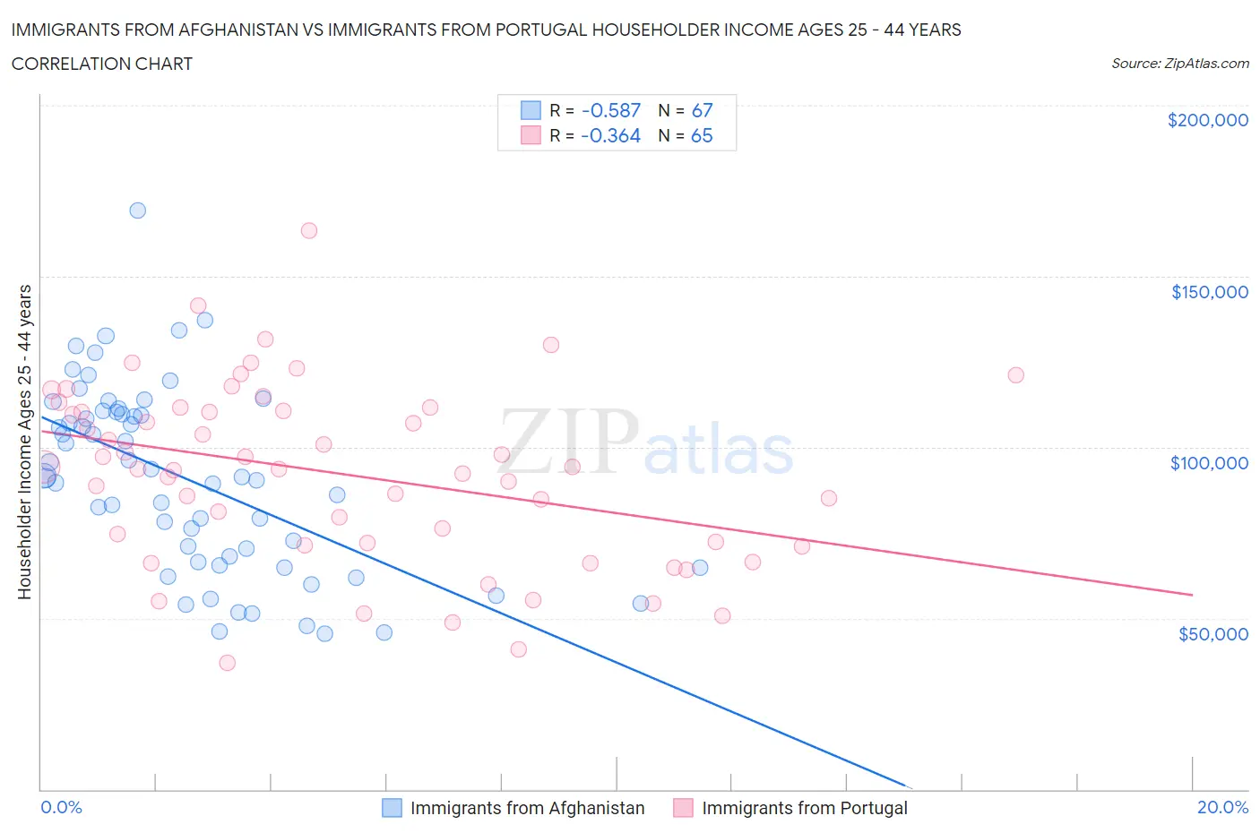 Immigrants from Afghanistan vs Immigrants from Portugal Householder Income Ages 25 - 44 years