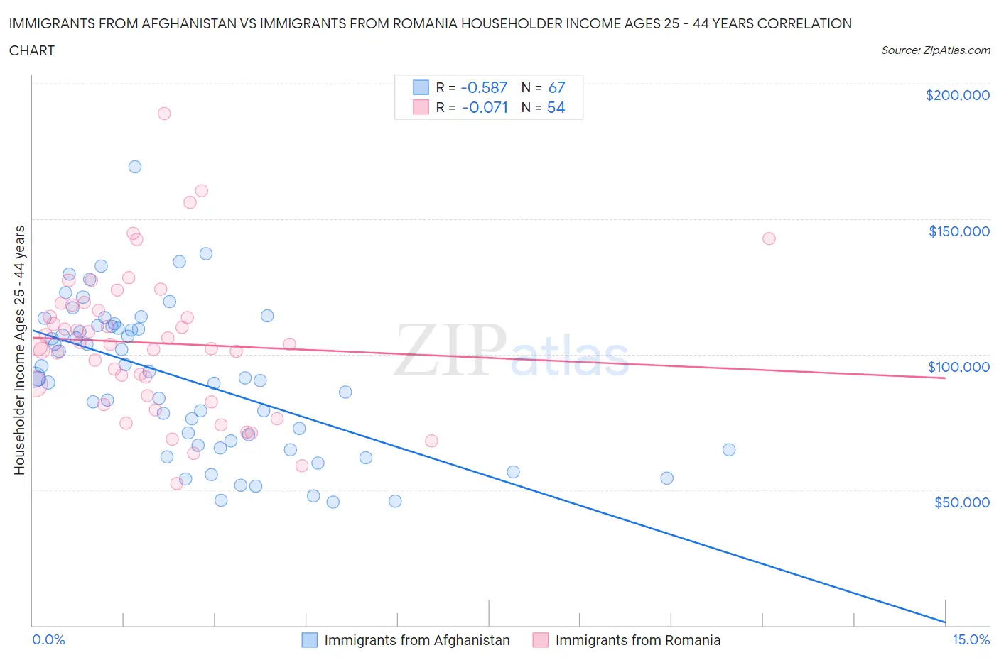 Immigrants from Afghanistan vs Immigrants from Romania Householder Income Ages 25 - 44 years