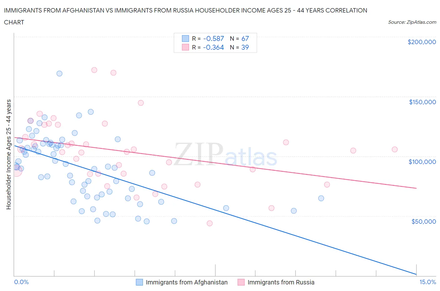 Immigrants from Afghanistan vs Immigrants from Russia Householder Income Ages 25 - 44 years