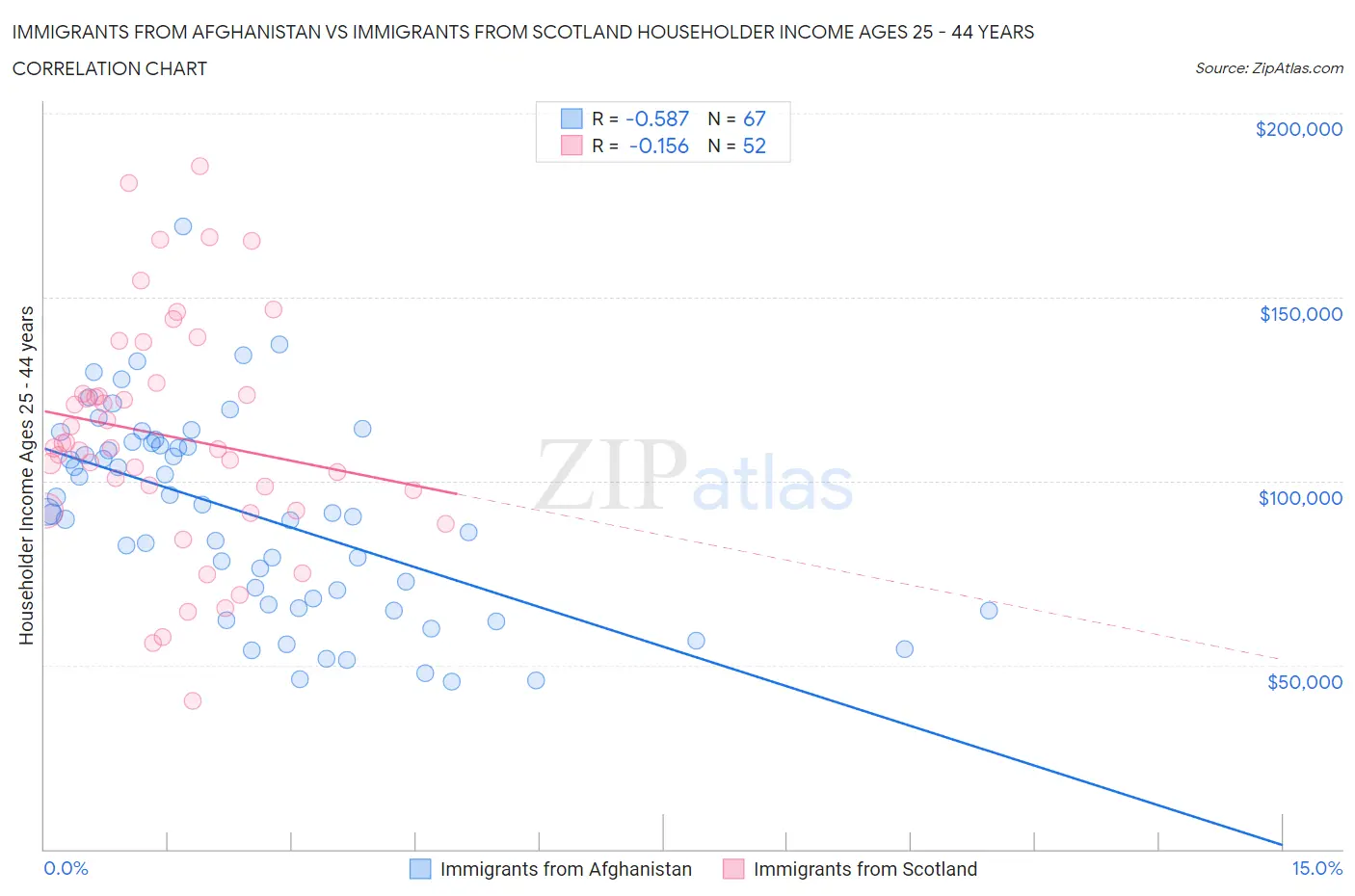 Immigrants from Afghanistan vs Immigrants from Scotland Householder Income Ages 25 - 44 years