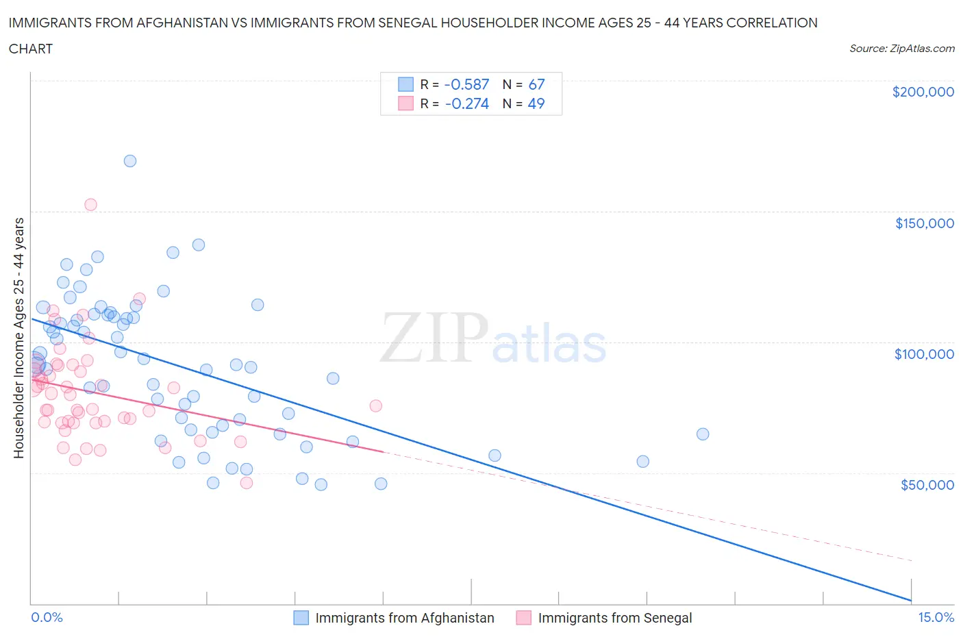 Immigrants from Afghanistan vs Immigrants from Senegal Householder Income Ages 25 - 44 years