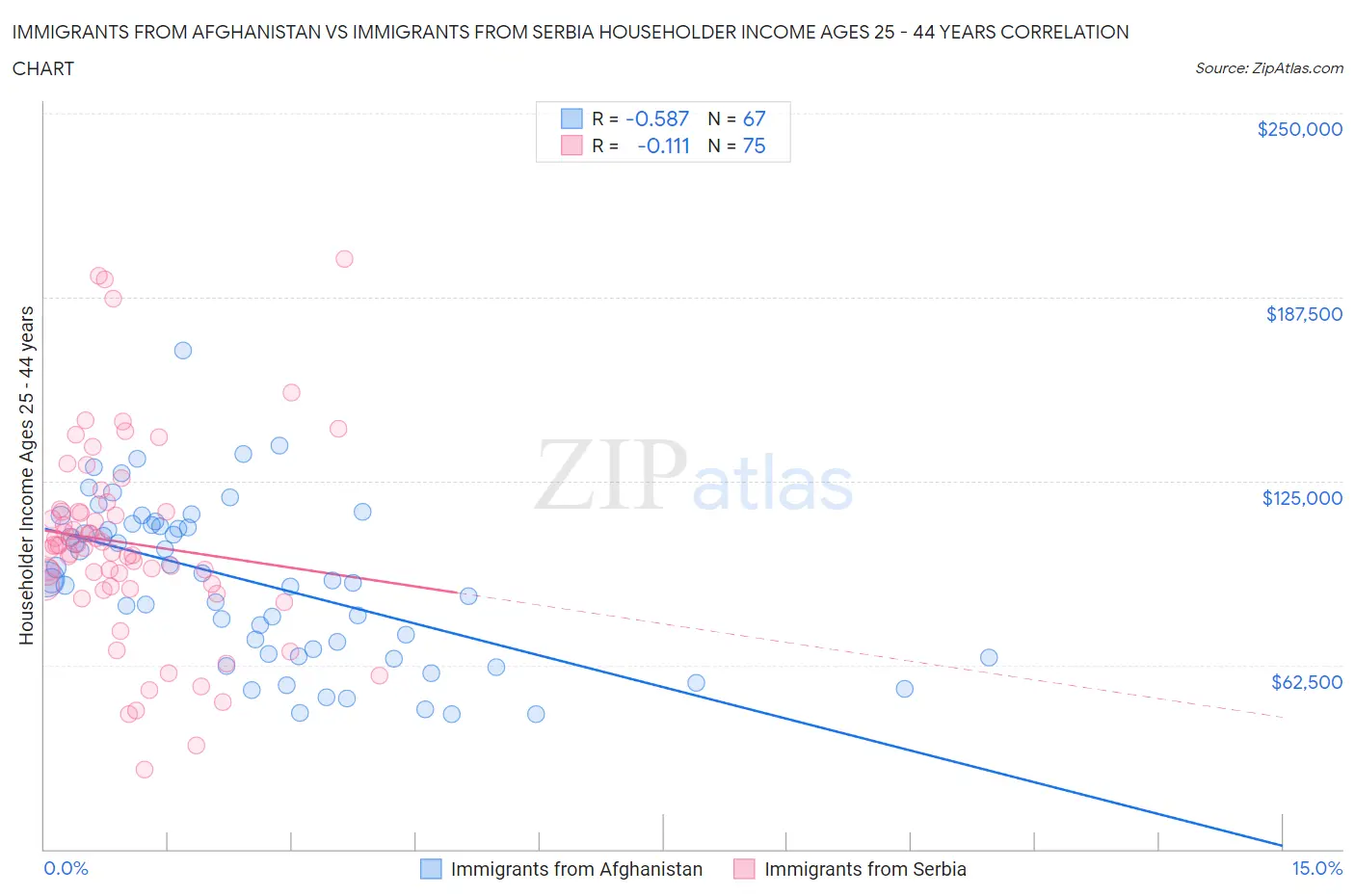 Immigrants from Afghanistan vs Immigrants from Serbia Householder Income Ages 25 - 44 years