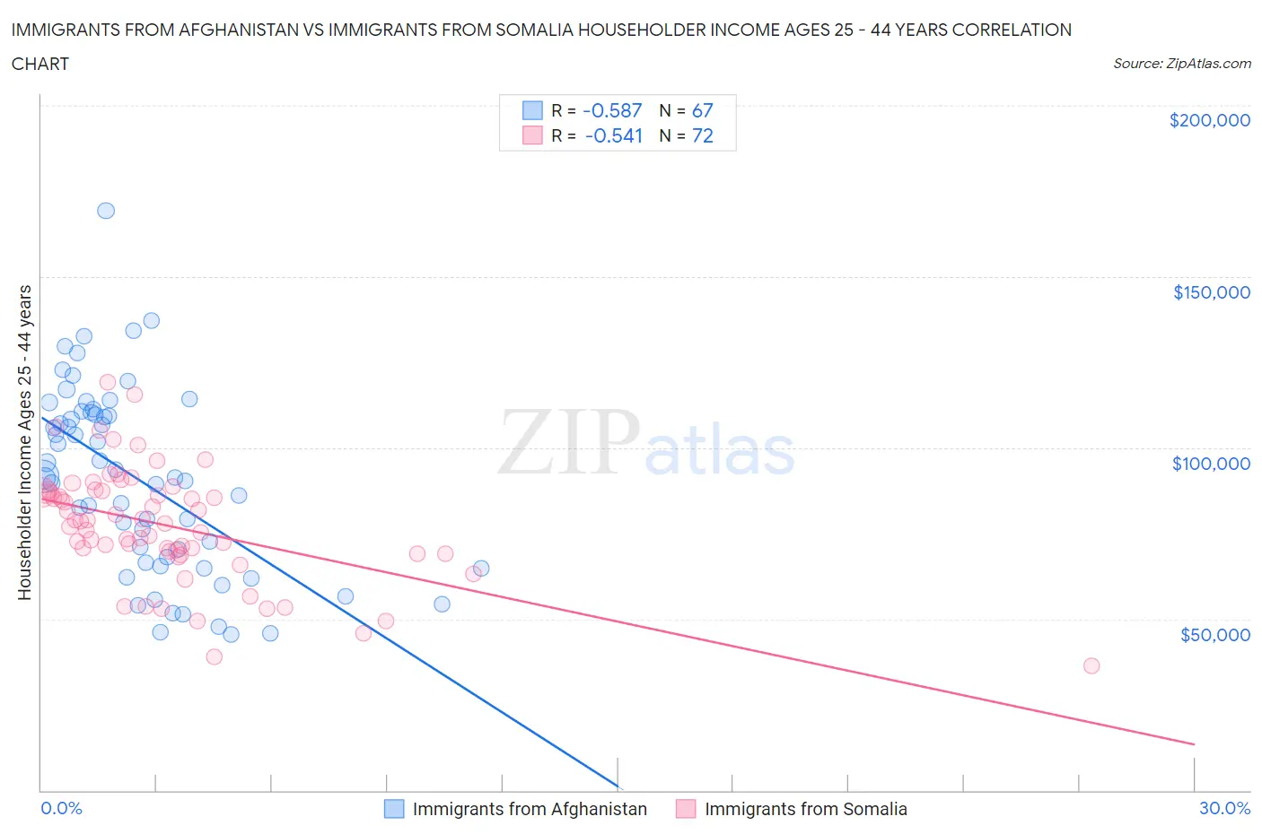 Immigrants from Afghanistan vs Immigrants from Somalia Householder Income Ages 25 - 44 years