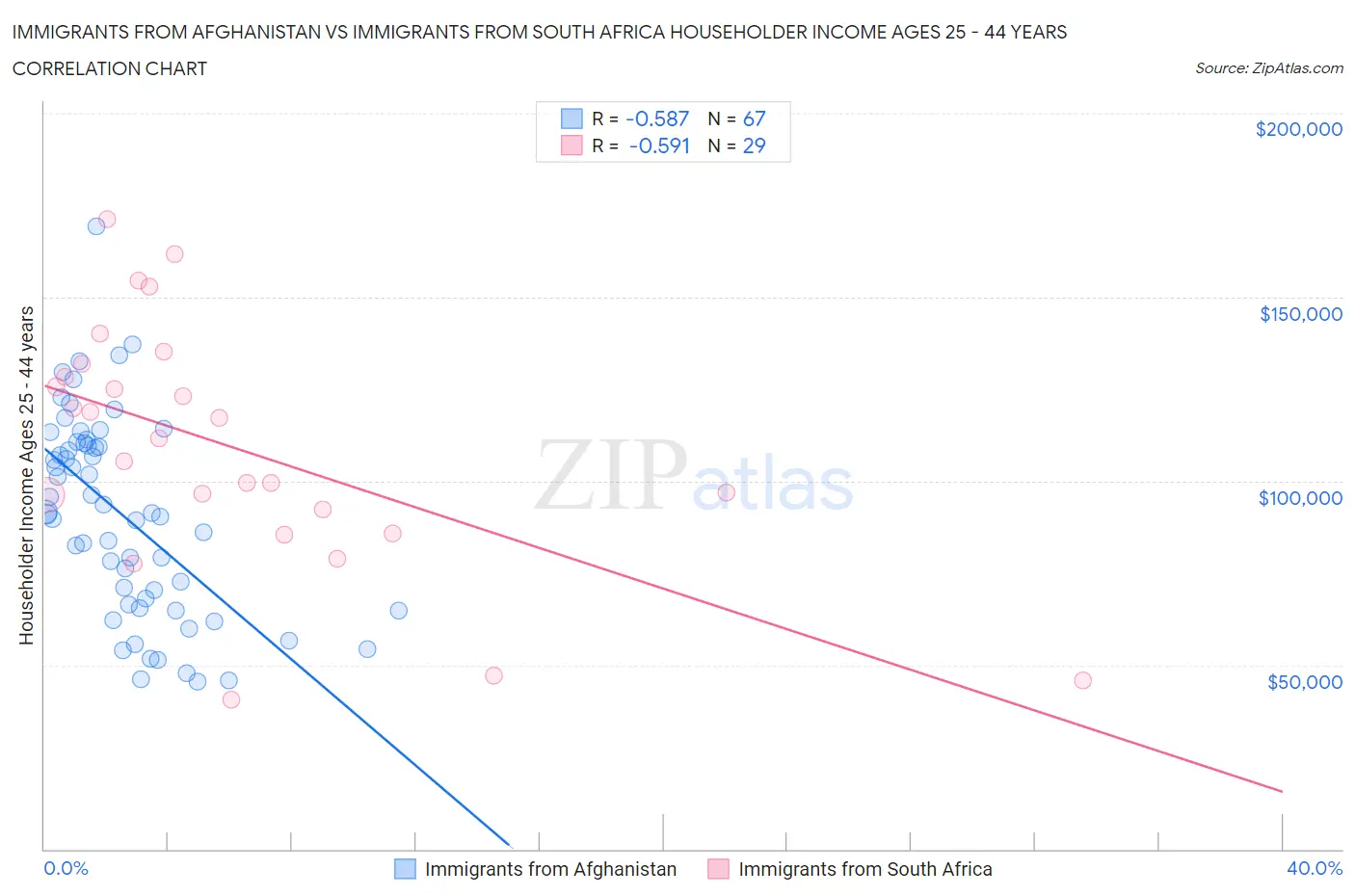 Immigrants from Afghanistan vs Immigrants from South Africa Householder Income Ages 25 - 44 years