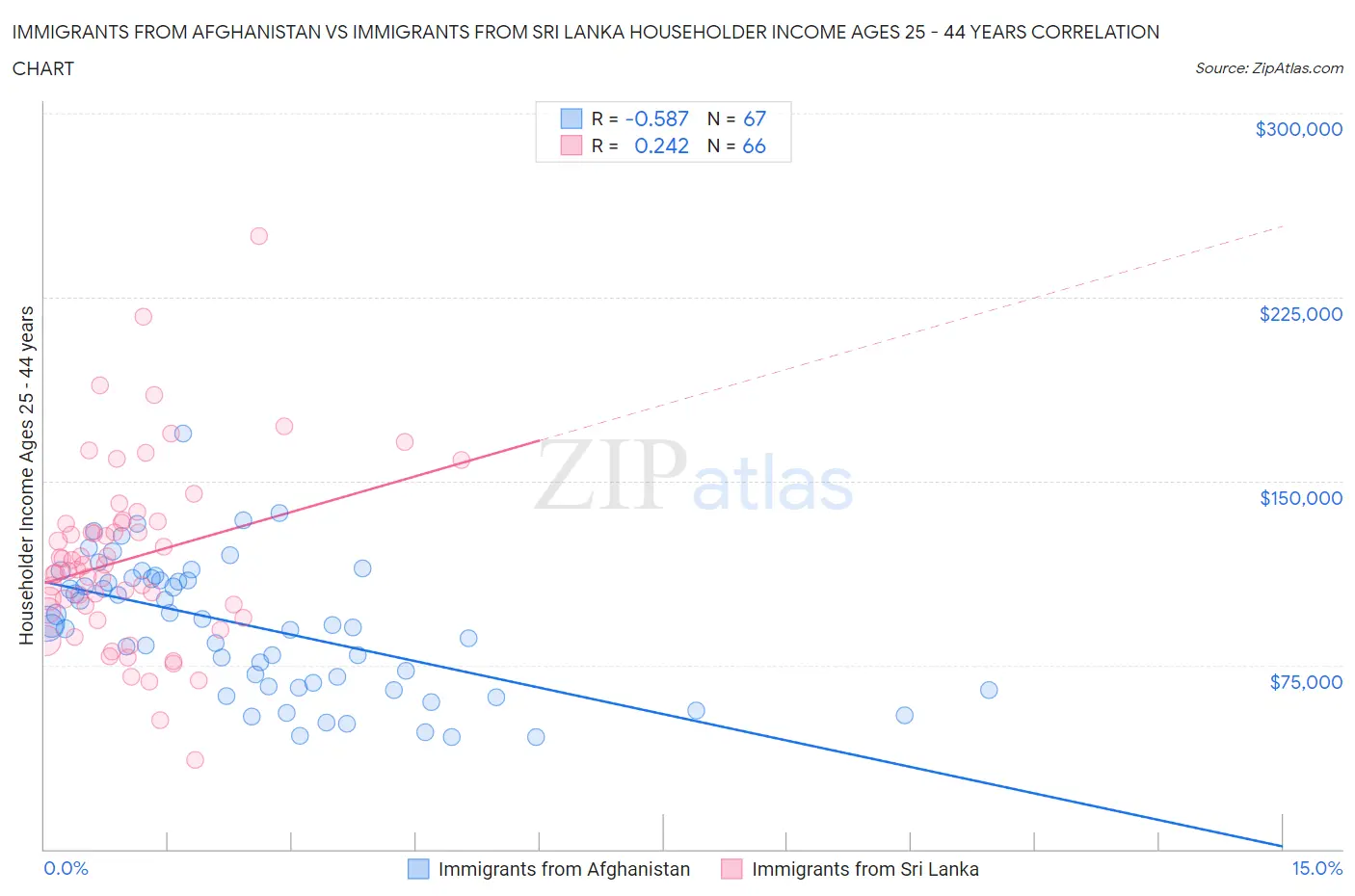 Immigrants from Afghanistan vs Immigrants from Sri Lanka Householder Income Ages 25 - 44 years