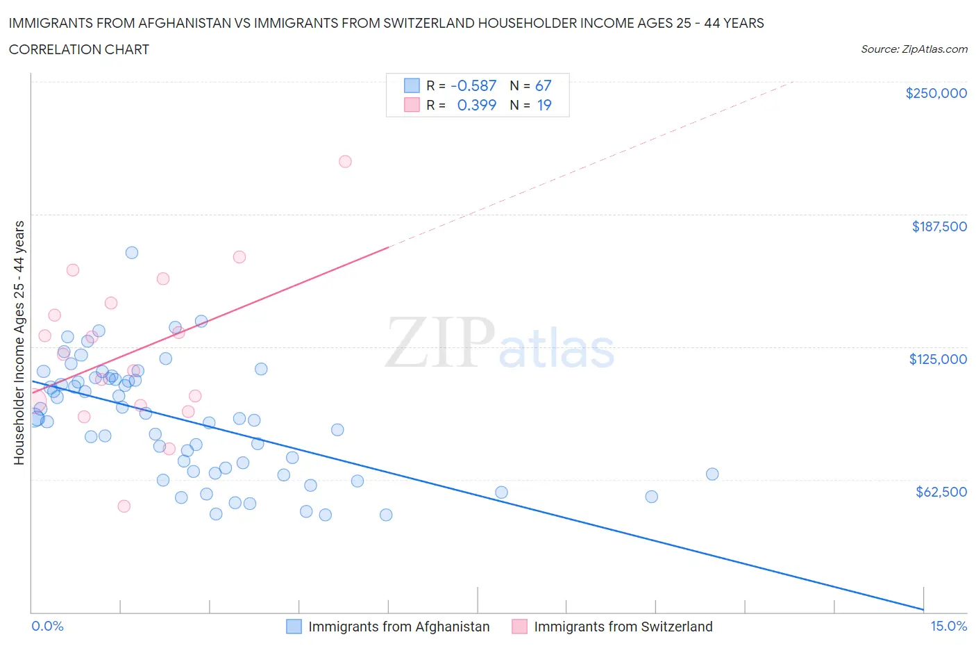 Immigrants from Afghanistan vs Immigrants from Switzerland Householder Income Ages 25 - 44 years