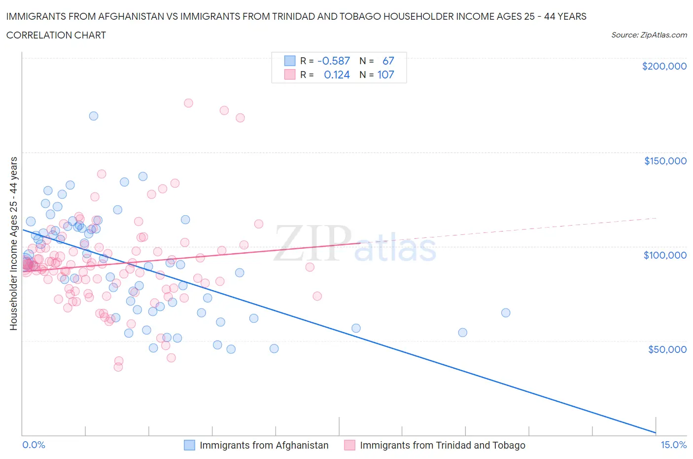 Immigrants from Afghanistan vs Immigrants from Trinidad and Tobago Householder Income Ages 25 - 44 years
