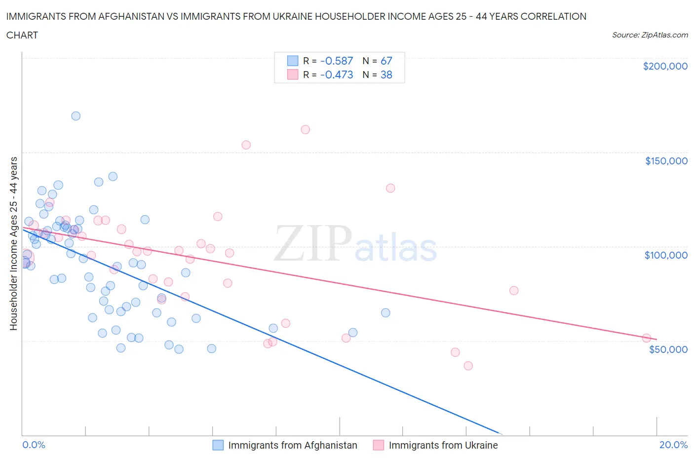 Immigrants from Afghanistan vs Immigrants from Ukraine Householder Income Ages 25 - 44 years