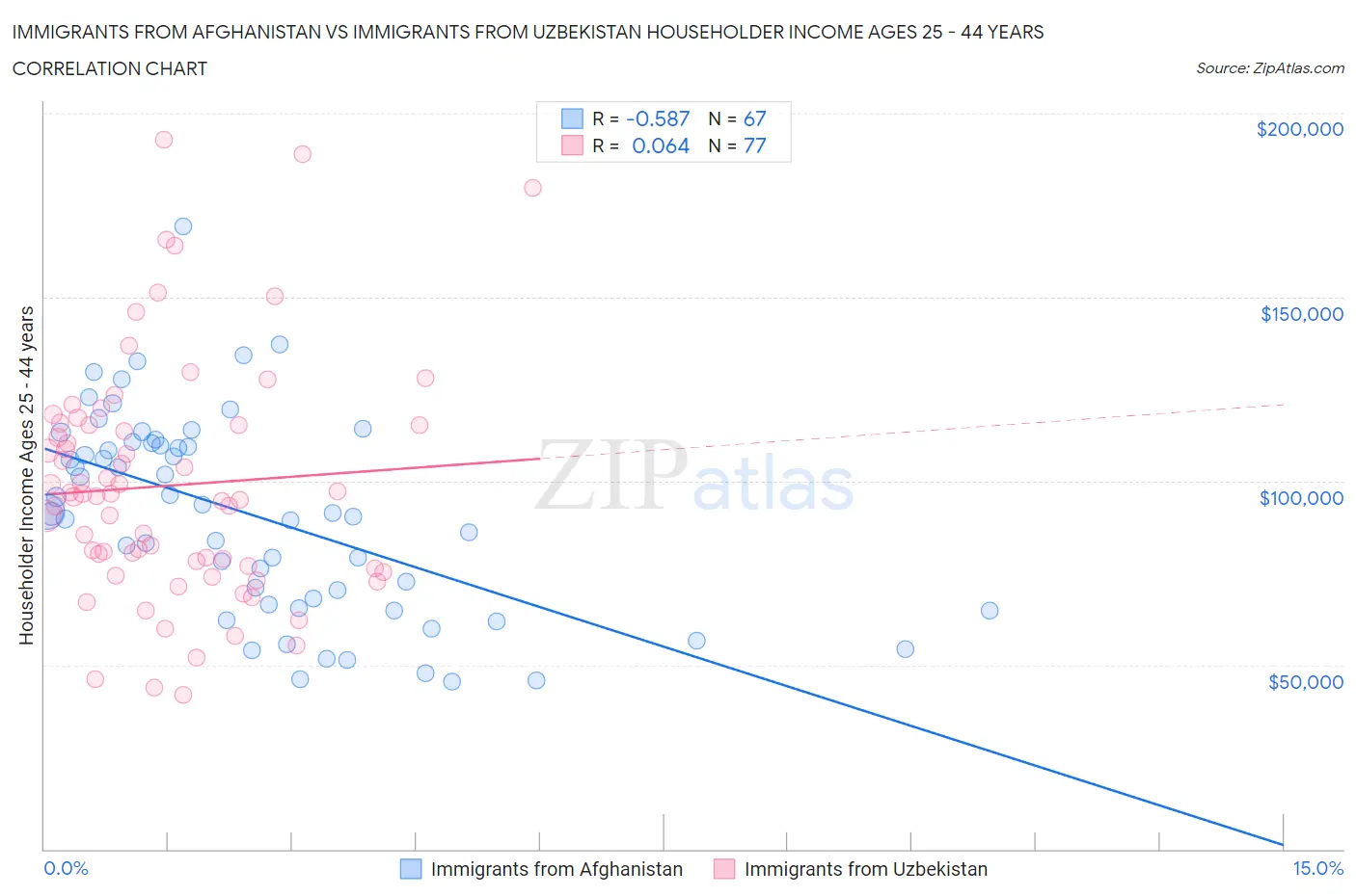 Immigrants from Afghanistan vs Immigrants from Uzbekistan Householder Income Ages 25 - 44 years