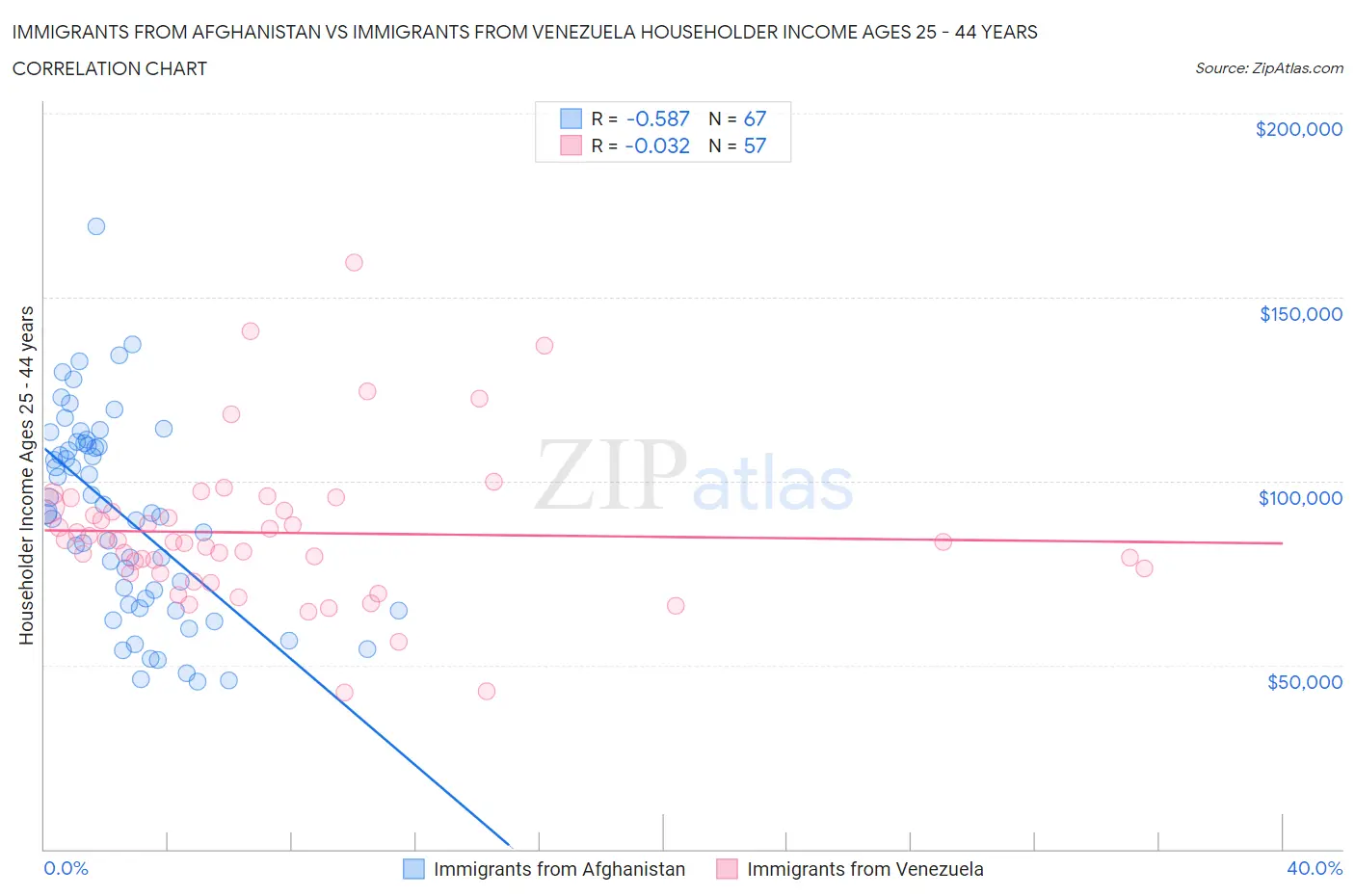 Immigrants from Afghanistan vs Immigrants from Venezuela Householder Income Ages 25 - 44 years
