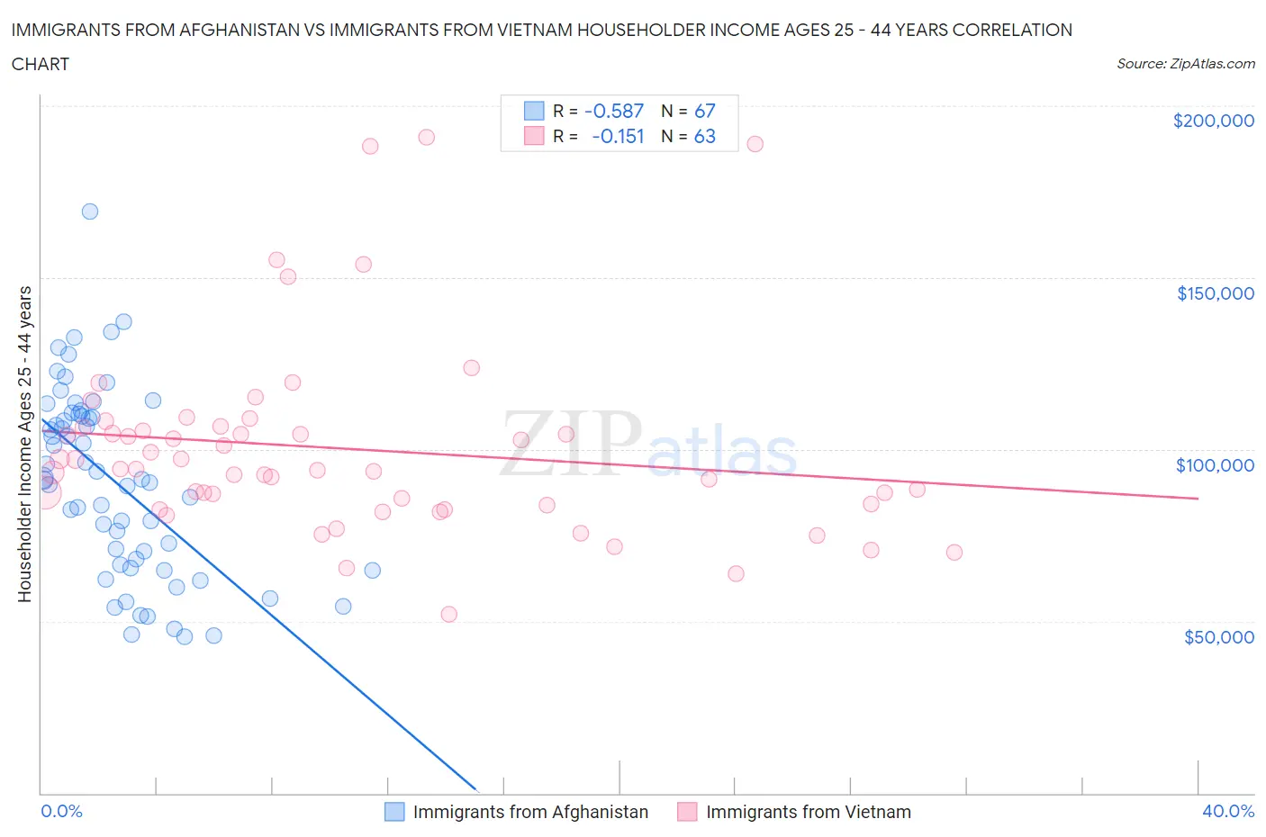Immigrants from Afghanistan vs Immigrants from Vietnam Householder Income Ages 25 - 44 years