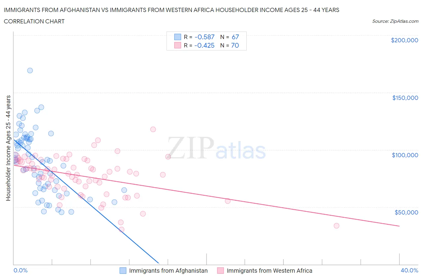Immigrants from Afghanistan vs Immigrants from Western Africa Householder Income Ages 25 - 44 years