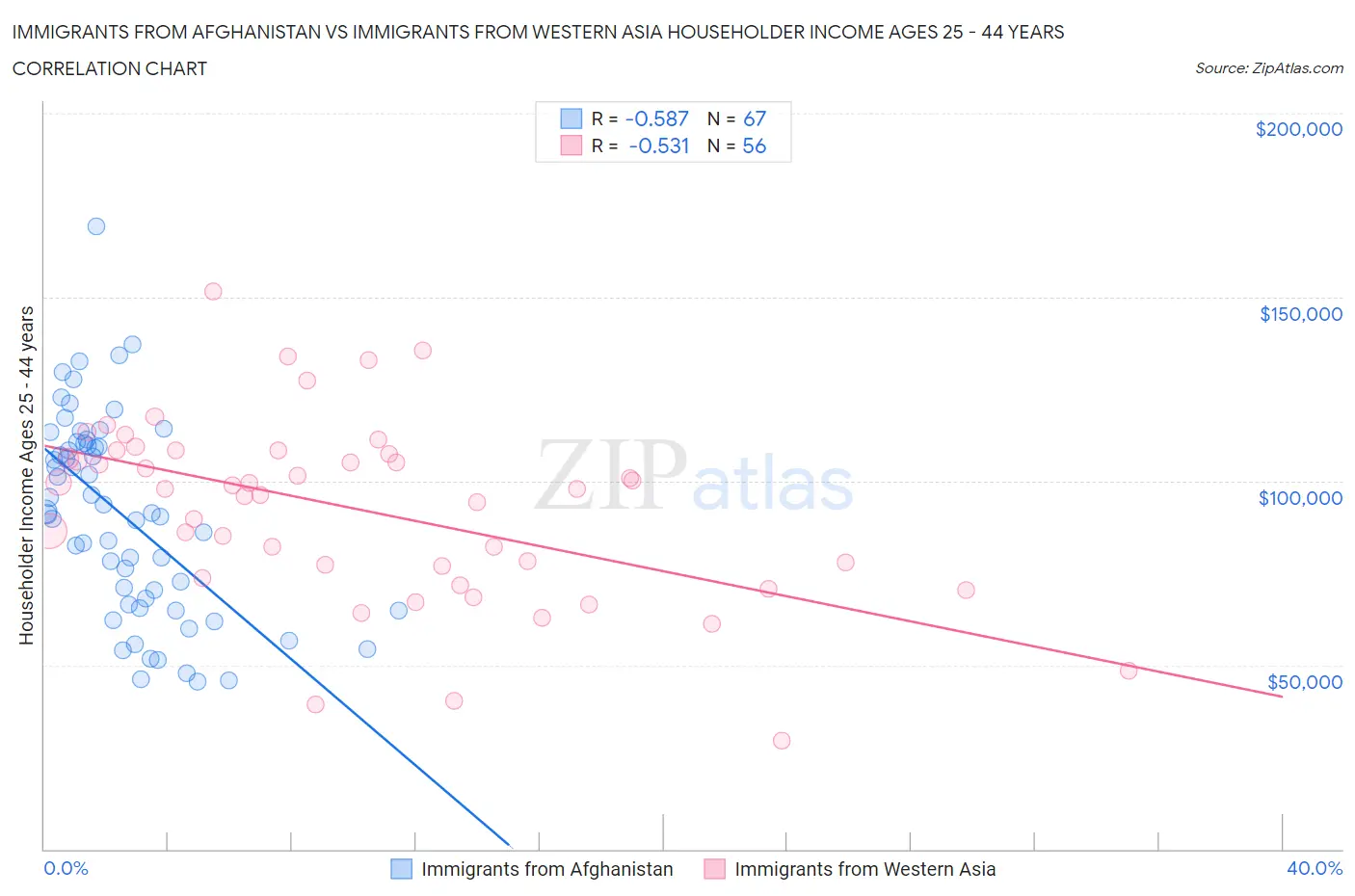 Immigrants from Afghanistan vs Immigrants from Western Asia Householder Income Ages 25 - 44 years