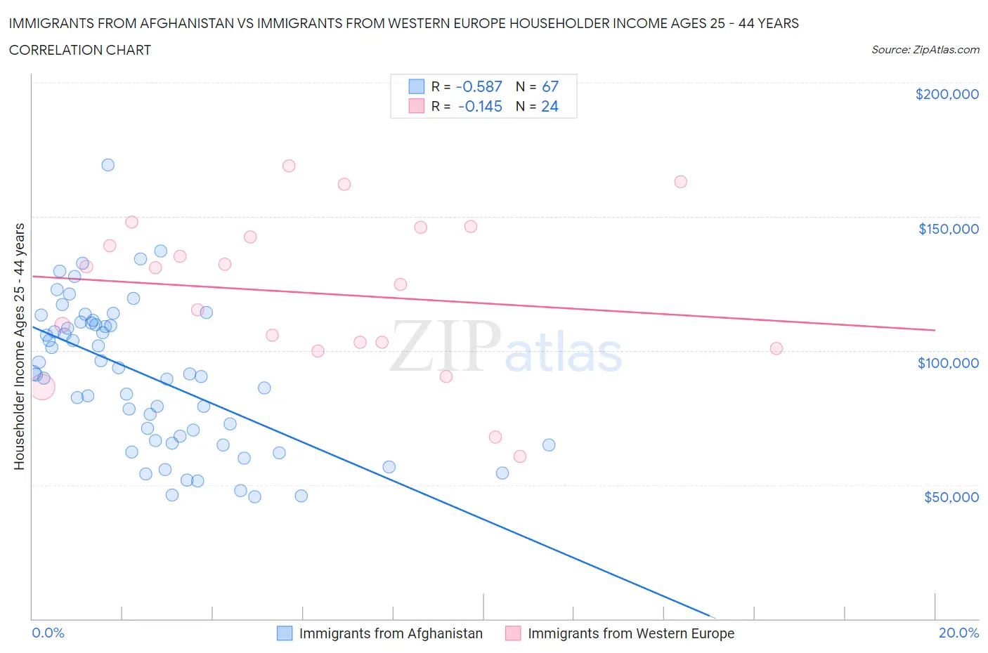 Immigrants from Afghanistan vs Immigrants from Western Europe Householder Income Ages 25 - 44 years