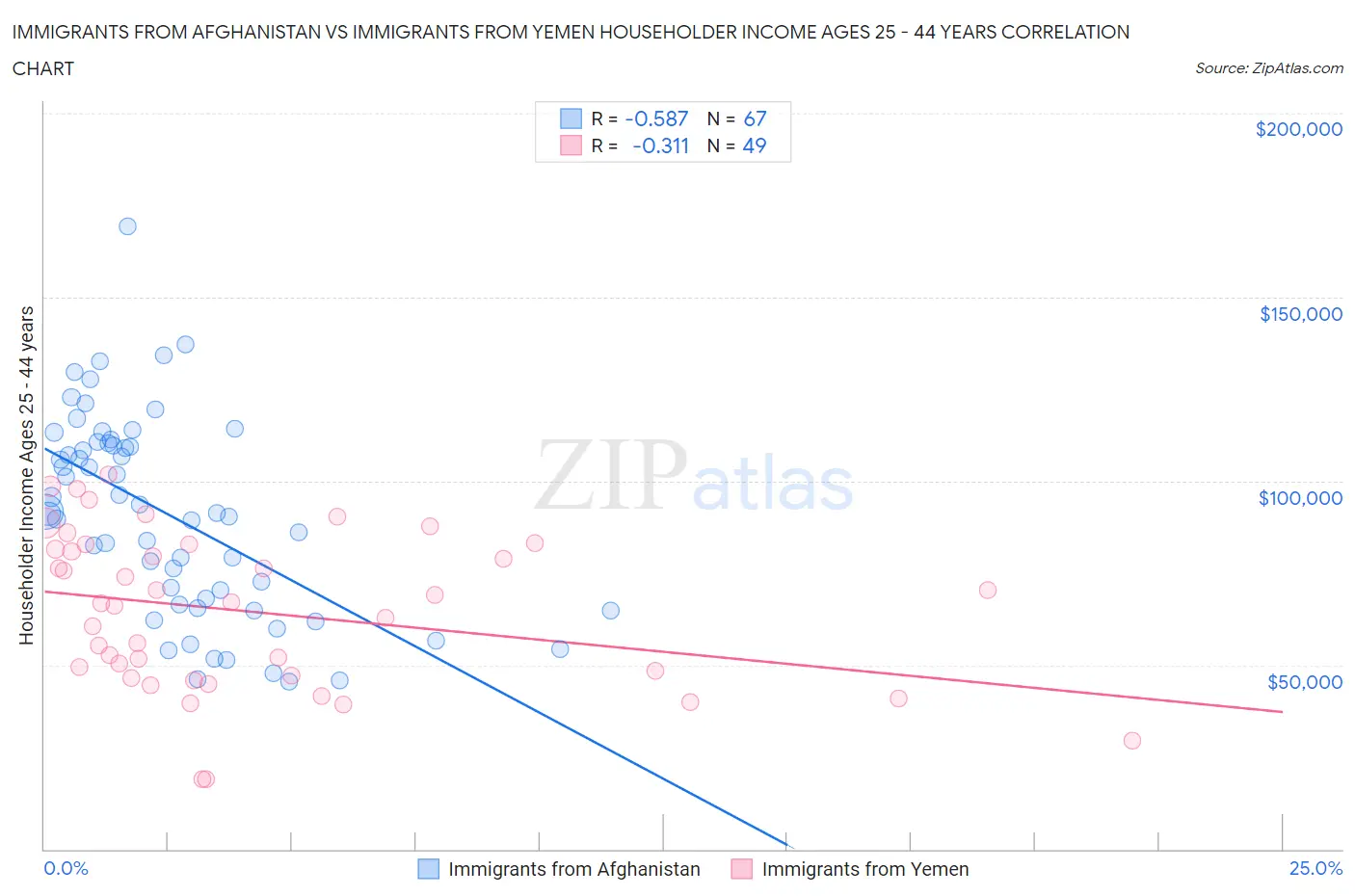 Immigrants from Afghanistan vs Immigrants from Yemen Householder Income Ages 25 - 44 years
