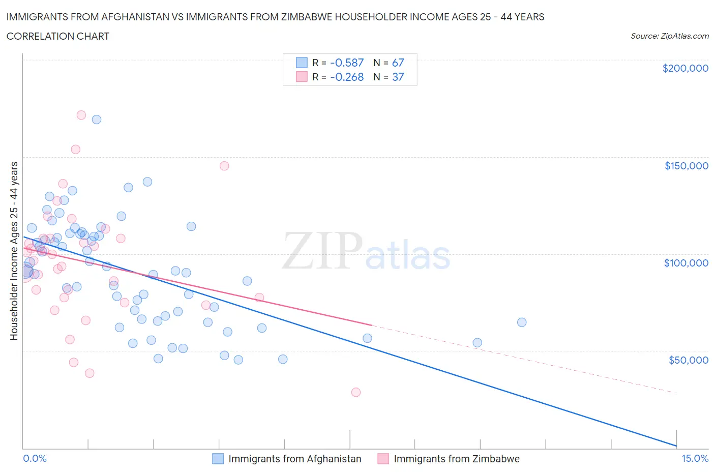 Immigrants from Afghanistan vs Immigrants from Zimbabwe Householder Income Ages 25 - 44 years