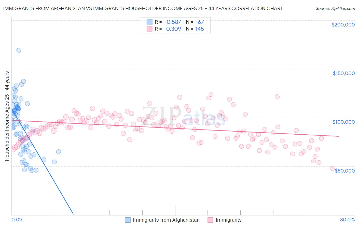 Immigrants from Afghanistan vs Immigrants Householder Income Ages 25 - 44 years