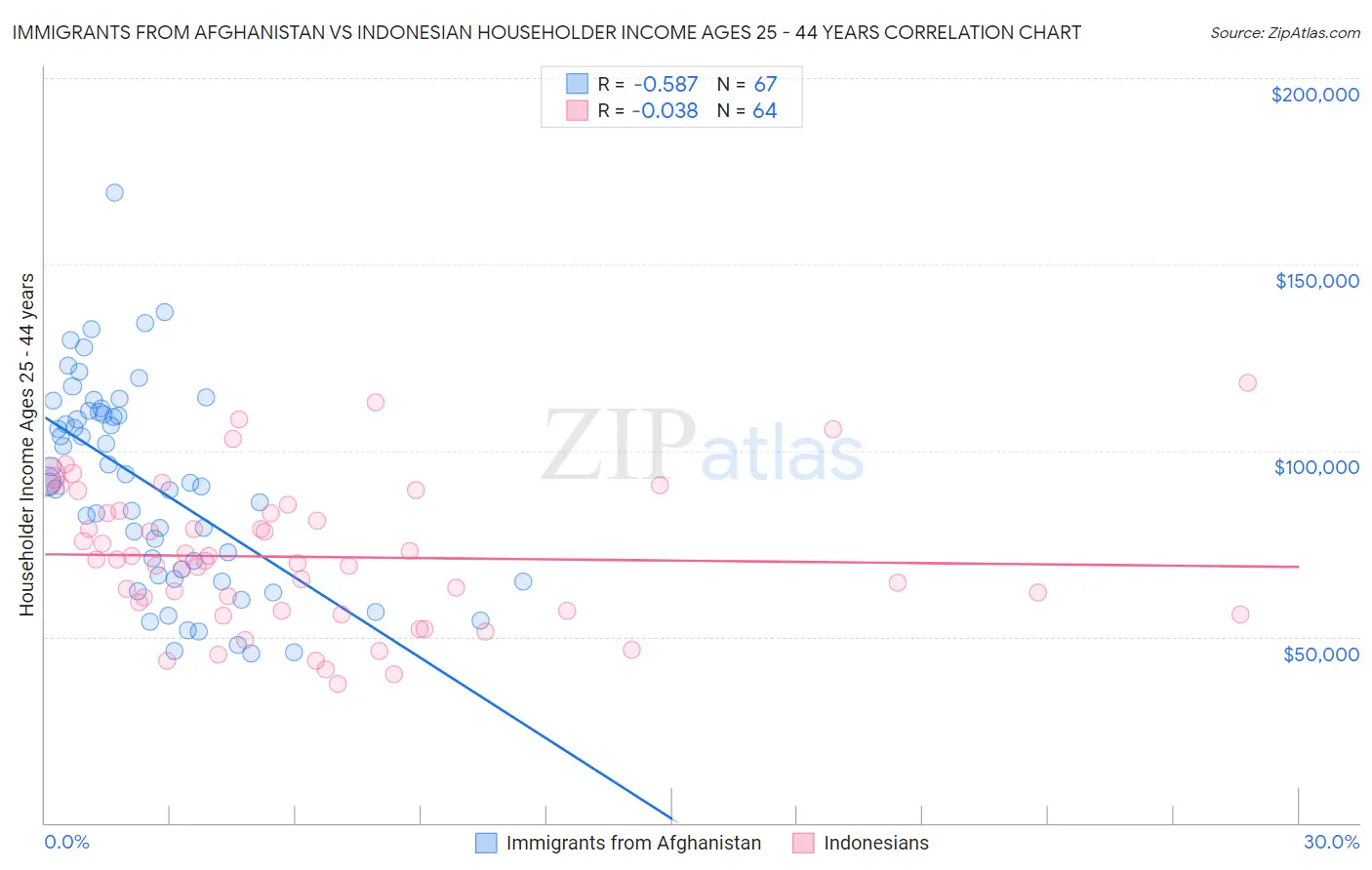 Immigrants from Afghanistan vs Indonesian Householder Income Ages 25 - 44 years