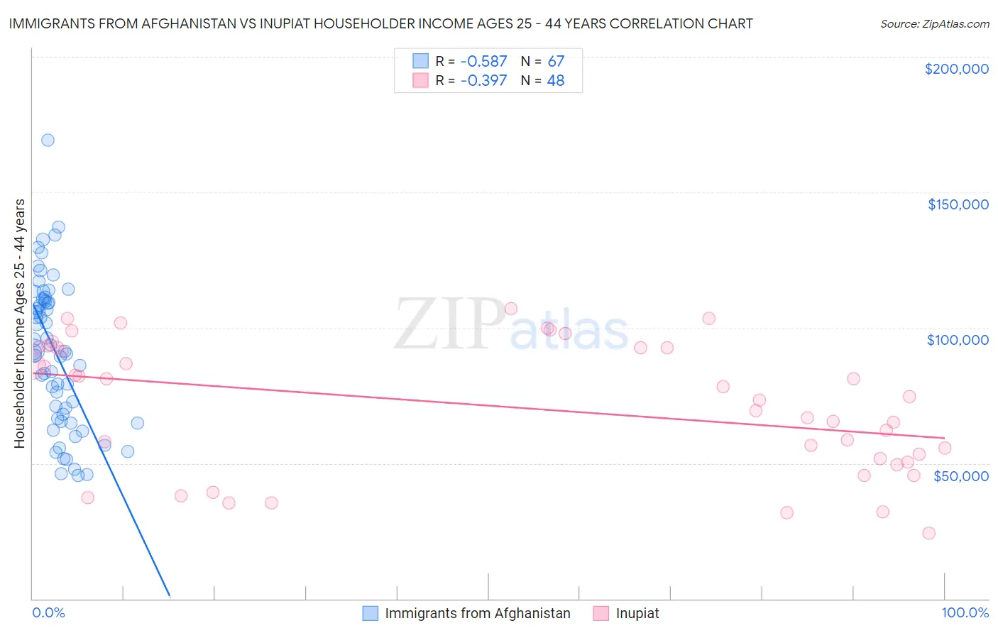 Immigrants from Afghanistan vs Inupiat Householder Income Ages 25 - 44 years