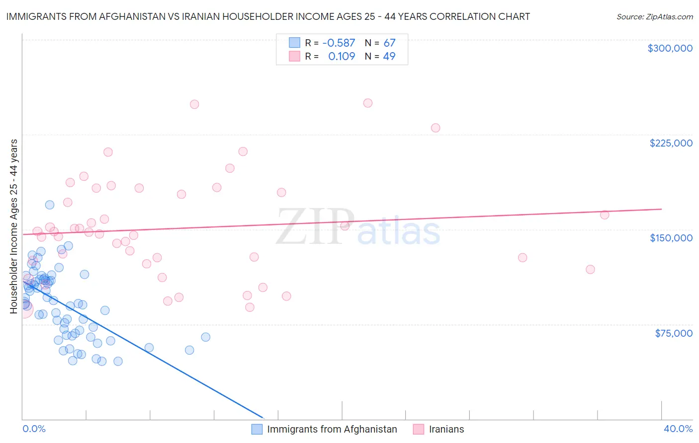 Immigrants from Afghanistan vs Iranian Householder Income Ages 25 - 44 years