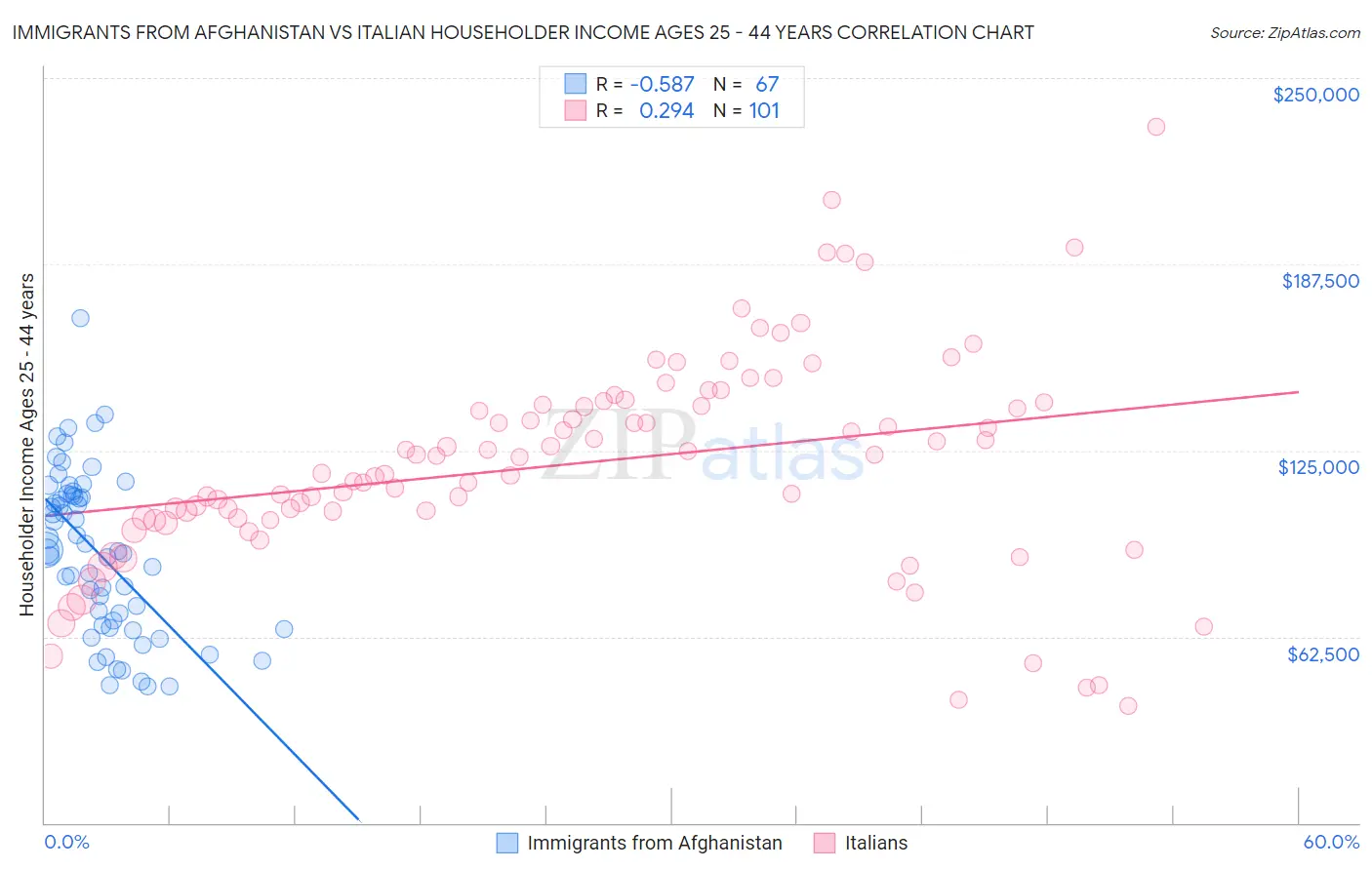 Immigrants from Afghanistan vs Italian Householder Income Ages 25 - 44 years