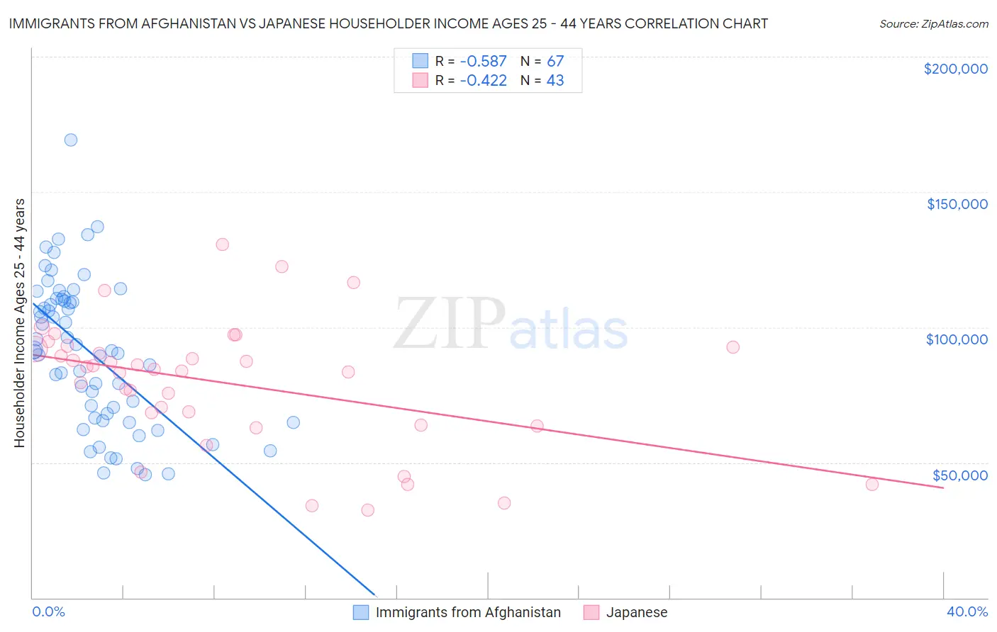 Immigrants from Afghanistan vs Japanese Householder Income Ages 25 - 44 years