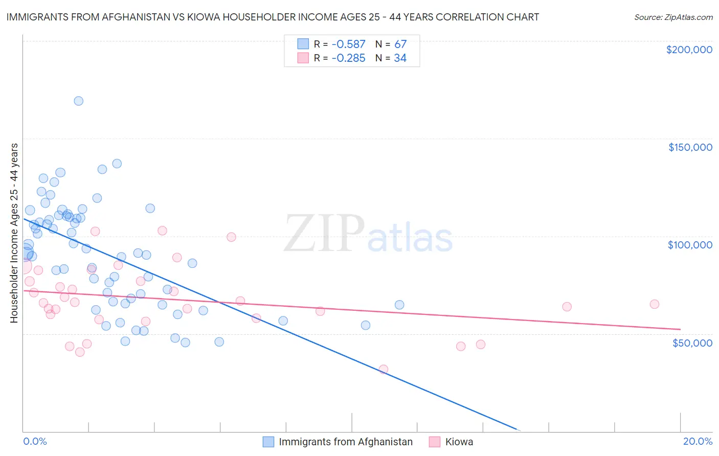 Immigrants from Afghanistan vs Kiowa Householder Income Ages 25 - 44 years