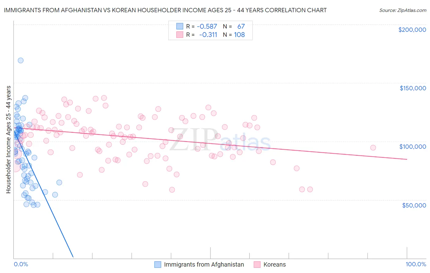 Immigrants from Afghanistan vs Korean Householder Income Ages 25 - 44 years