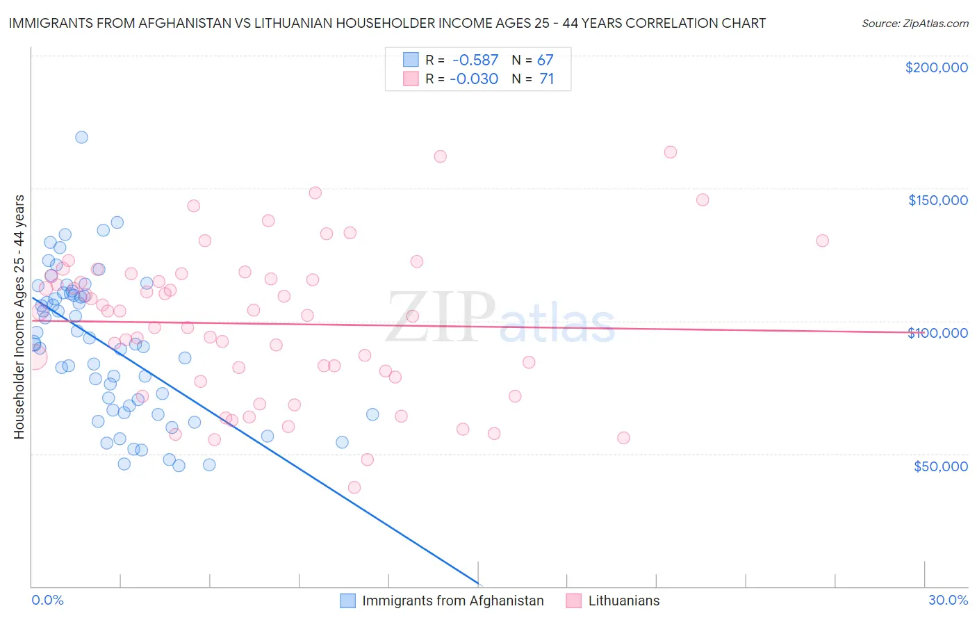 Immigrants from Afghanistan vs Lithuanian Householder Income Ages 25 - 44 years