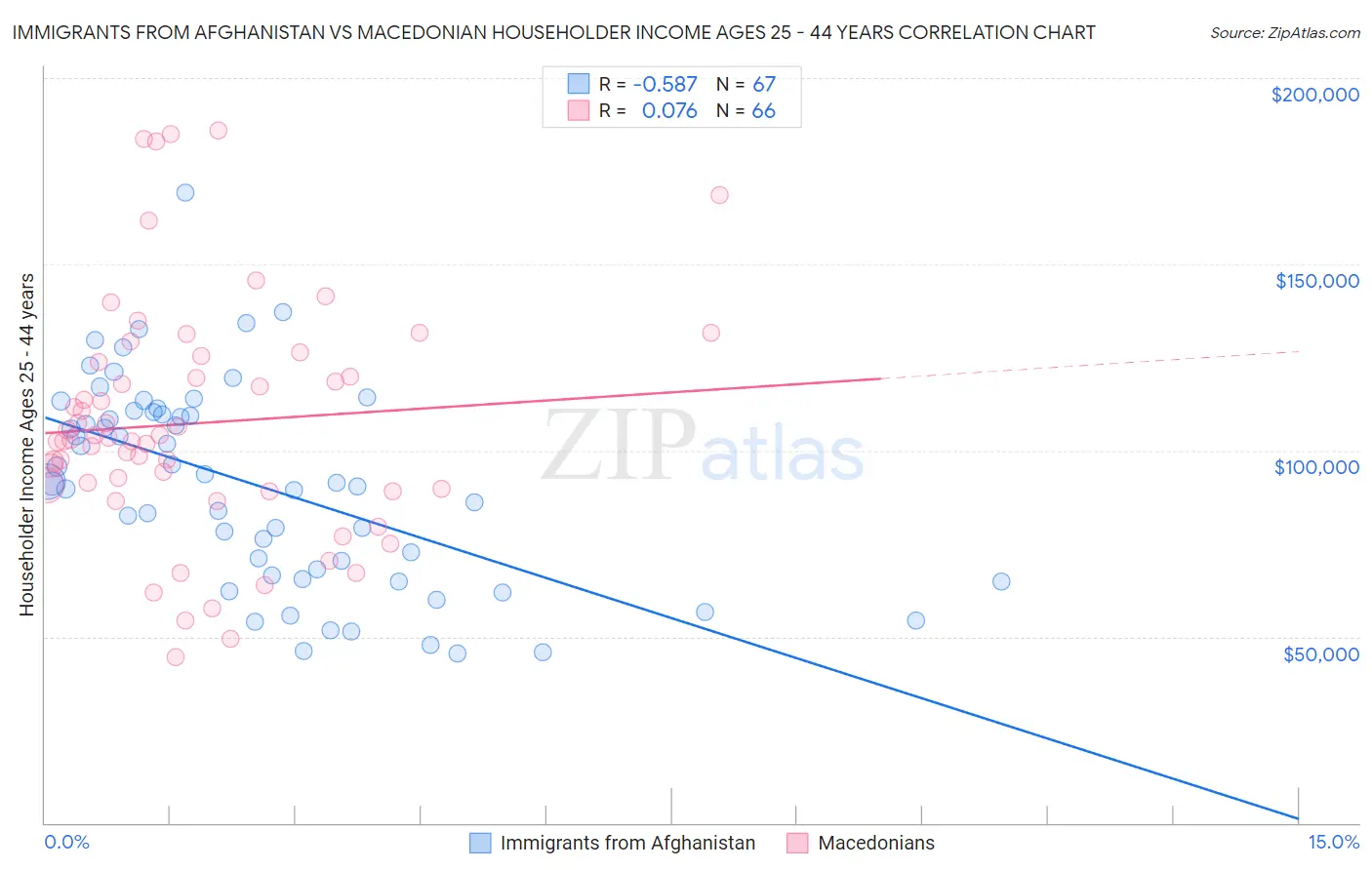 Immigrants from Afghanistan vs Macedonian Householder Income Ages 25 - 44 years
