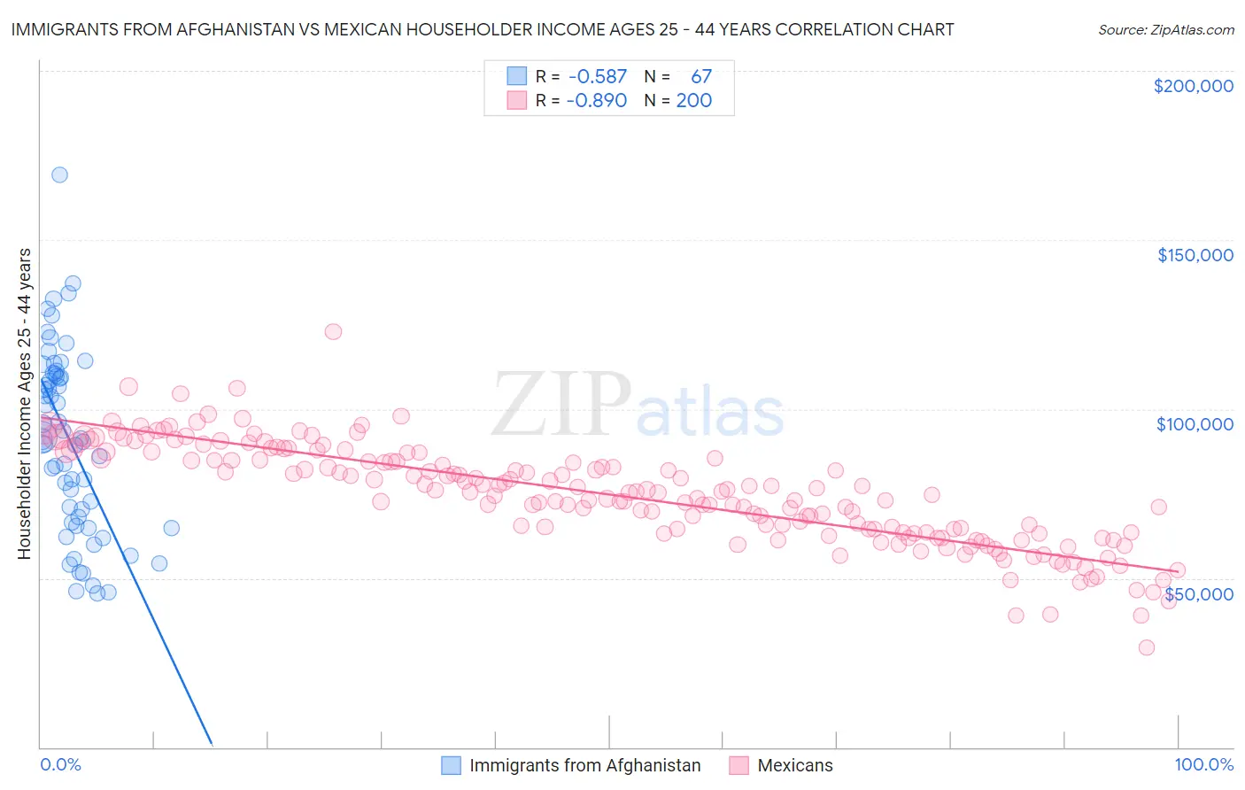 Immigrants from Afghanistan vs Mexican Householder Income Ages 25 - 44 years
