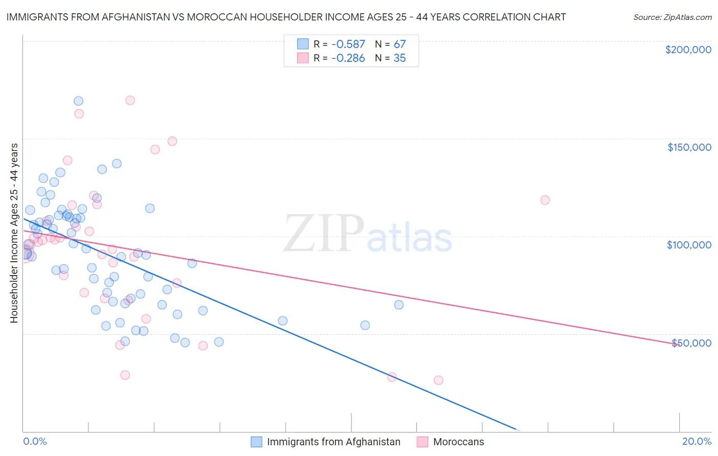 Immigrants from Afghanistan vs Moroccan Householder Income Ages 25 - 44 years