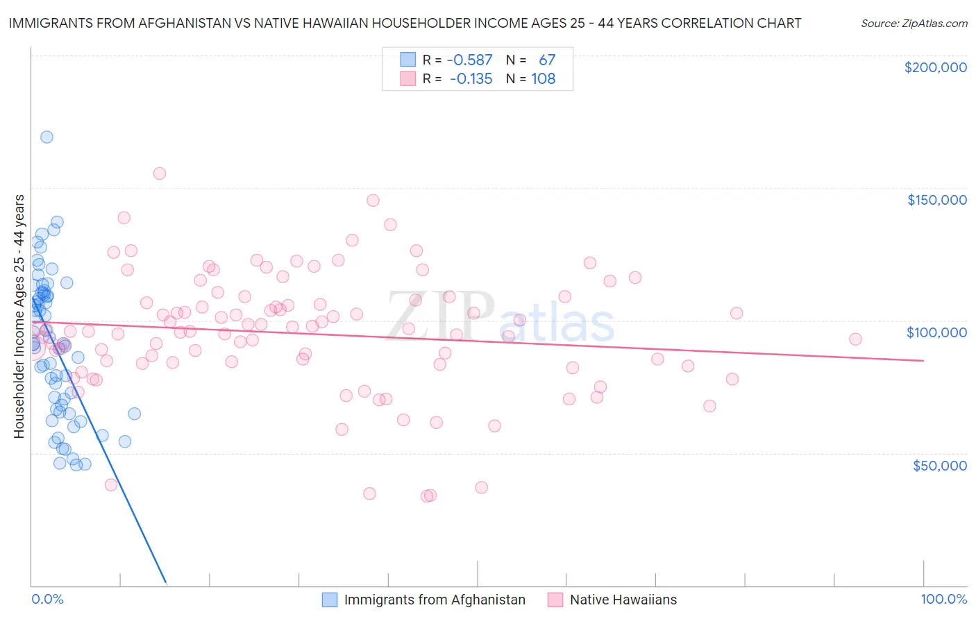 Immigrants from Afghanistan vs Native Hawaiian Householder Income Ages 25 - 44 years