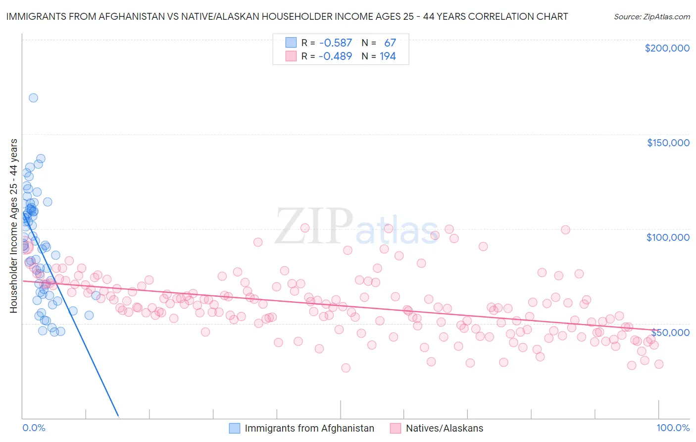 Immigrants from Afghanistan vs Native/Alaskan Householder Income Ages 25 - 44 years