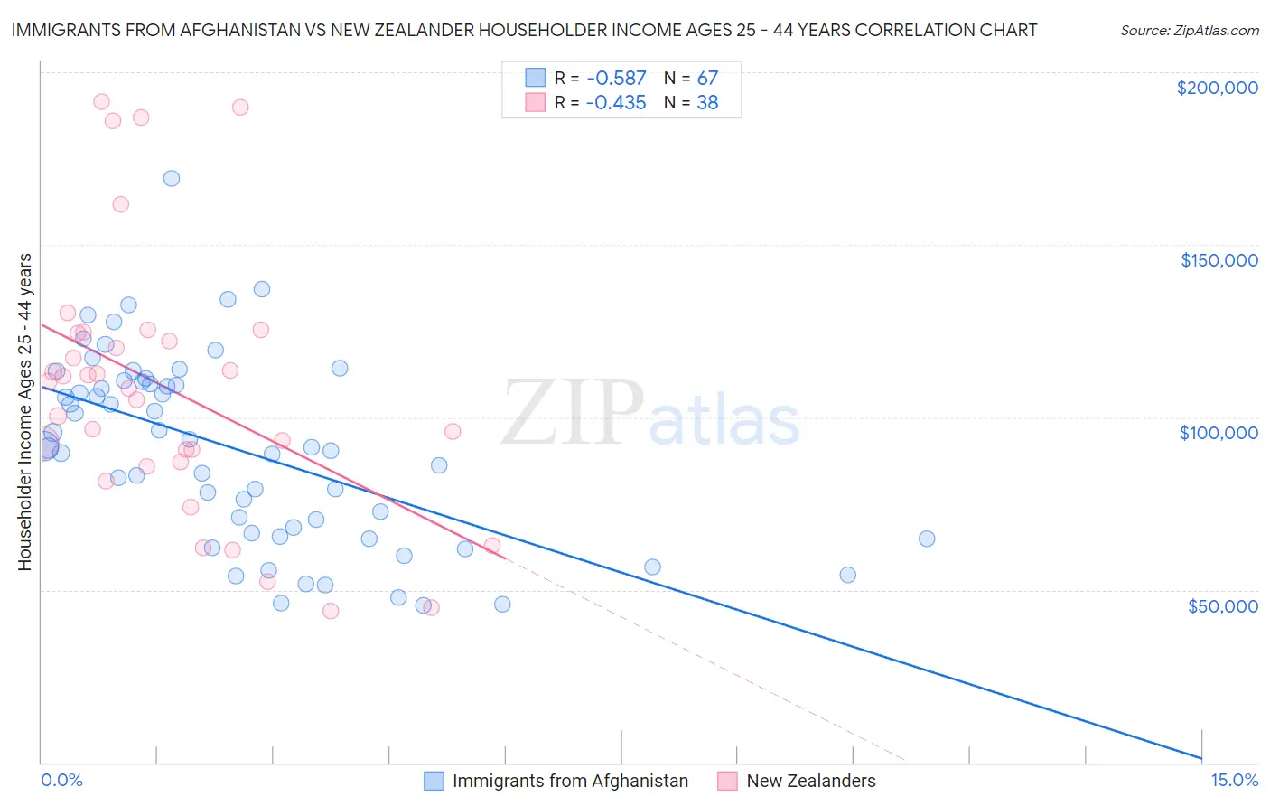 Immigrants from Afghanistan vs New Zealander Householder Income Ages 25 - 44 years