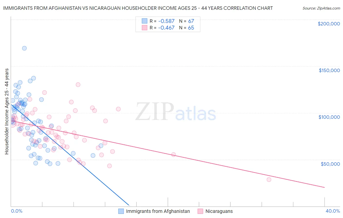 Immigrants from Afghanistan vs Nicaraguan Householder Income Ages 25 - 44 years