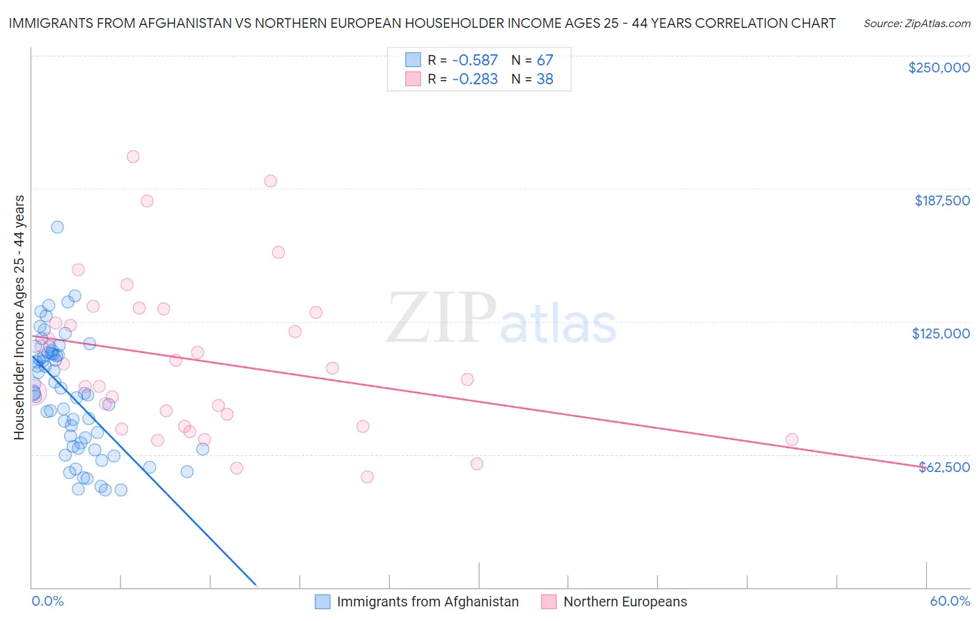 Immigrants from Afghanistan vs Northern European Householder Income Ages 25 - 44 years