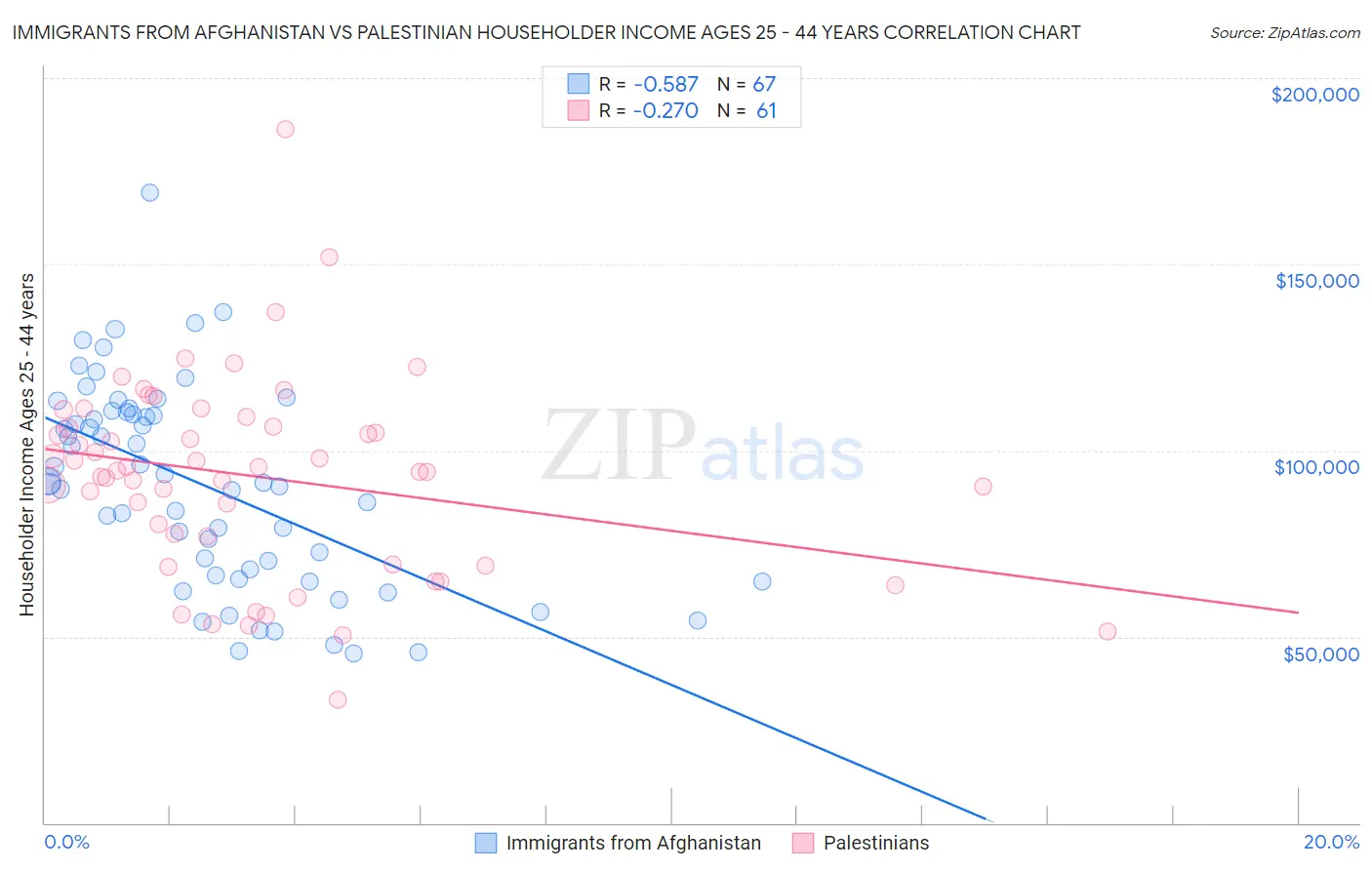 Immigrants from Afghanistan vs Palestinian Householder Income Ages 25 - 44 years