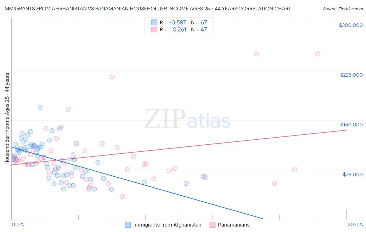 Immigrants from Afghanistan vs Panamanian Householder Income Ages 25 - 44 years