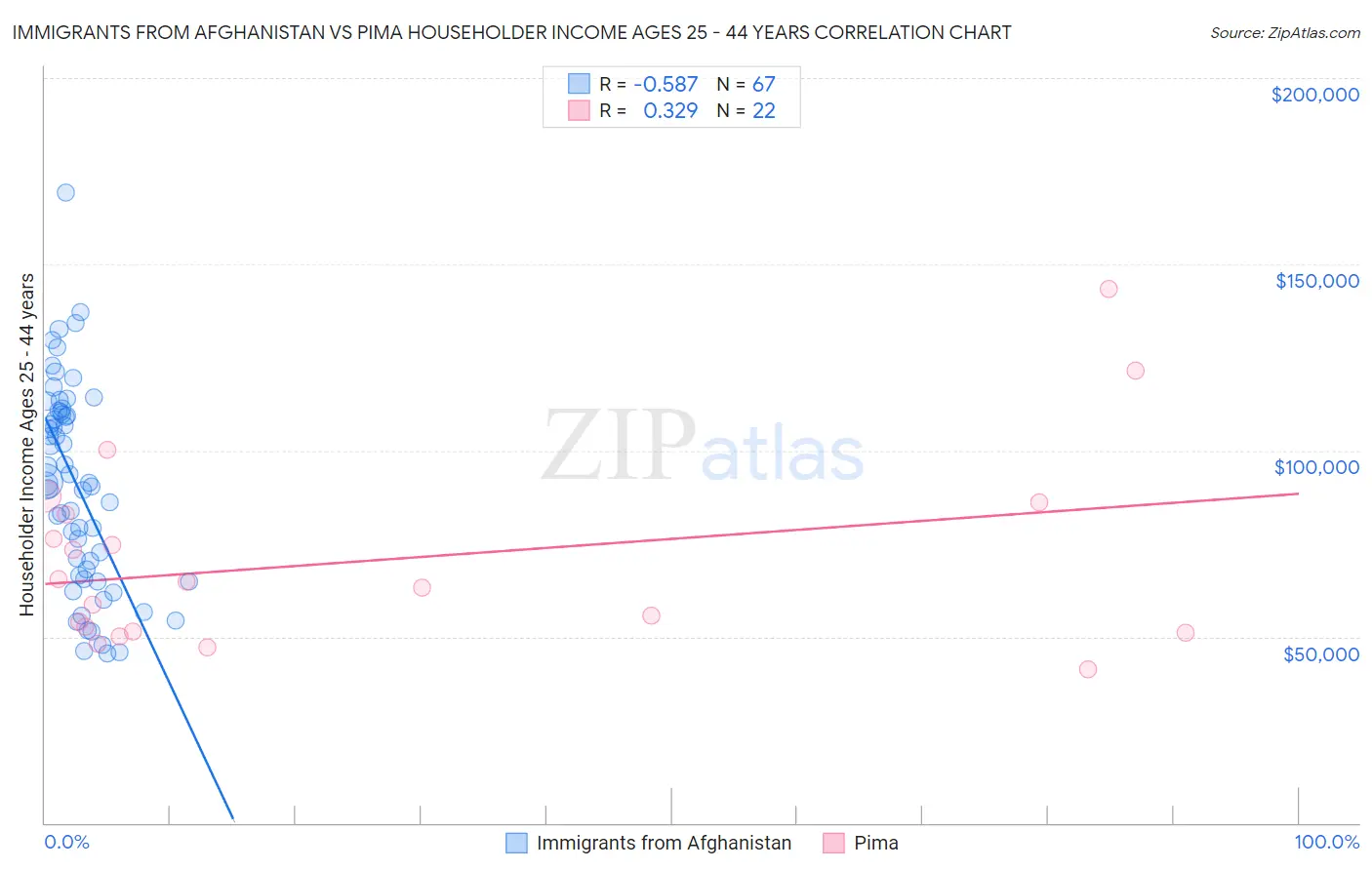 Immigrants from Afghanistan vs Pima Householder Income Ages 25 - 44 years